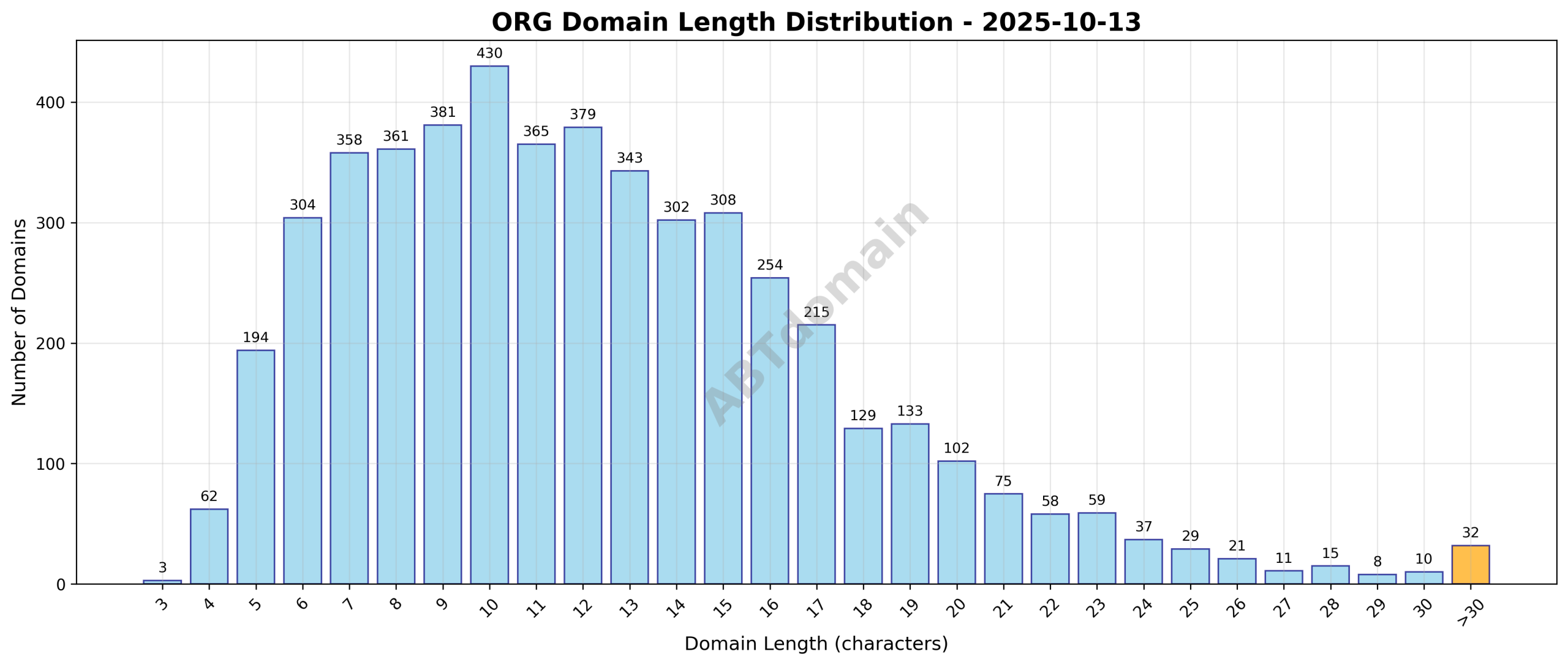 Distribution chart showing the length of newly registered ORG domains on 2025-10-13 ranging from 3 to 40 characters, with an average length of 12.3 characters.