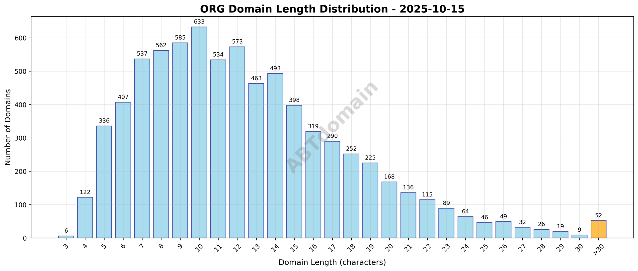 Distribution chart showing length of newly registered ORG domains on 2025-10-15, ranging from 3 to 47 characters, with an average of 12.5 characters.