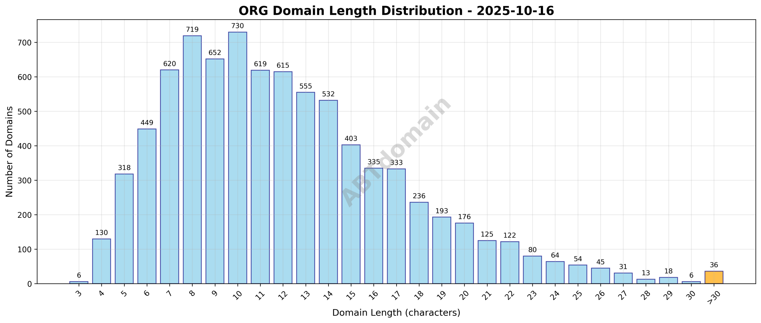 Distribution chart showing ORG newly registered domain name lengths ranging from 3 to 56 characters, with an average length around 12 characters.