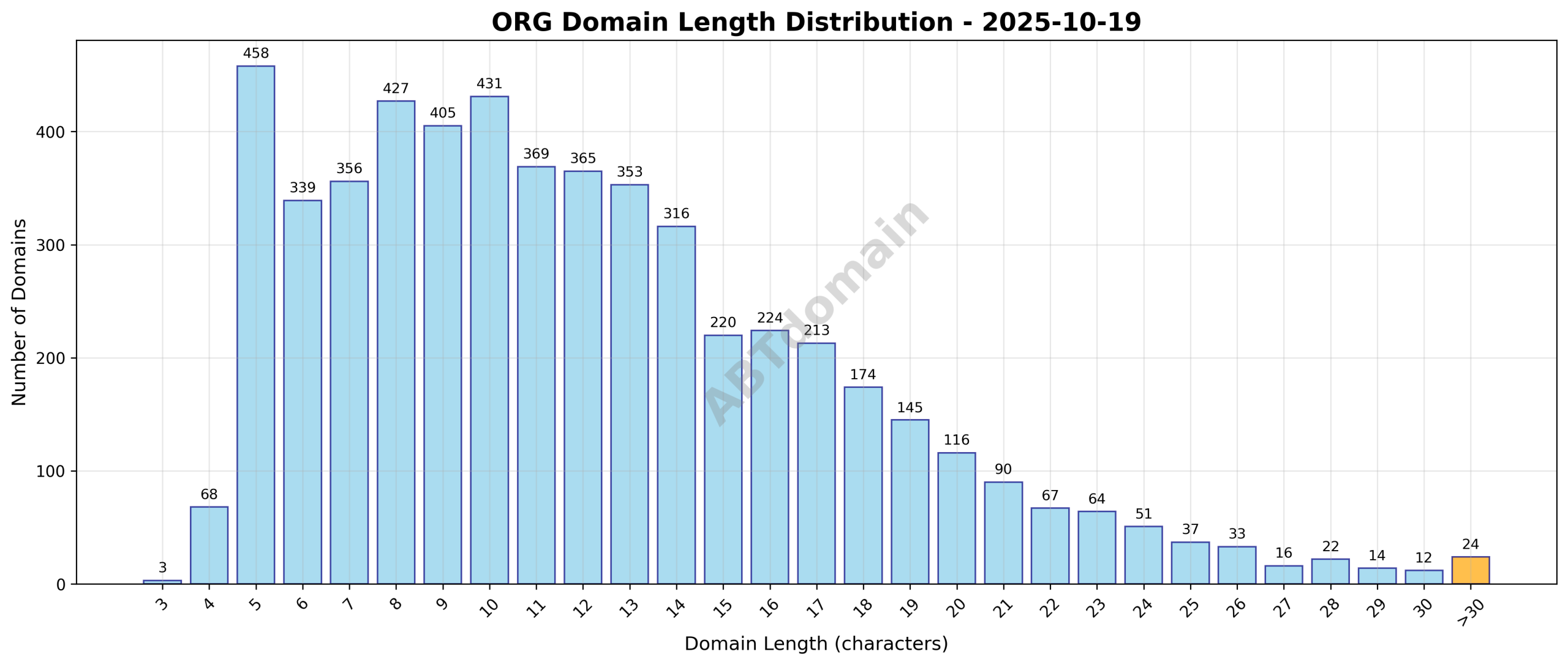 Distribution chart showing frequency of newly registered ORG domains by character length on 2025-10-19