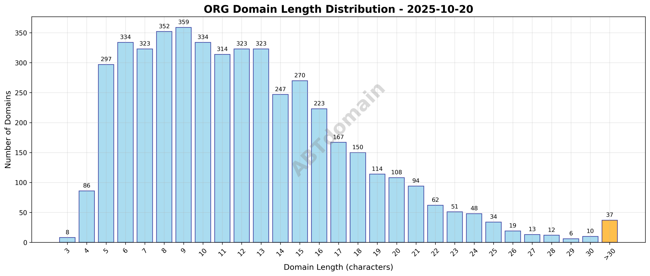 Domain analysis chart - org_length_distribution_2025-10-20.png