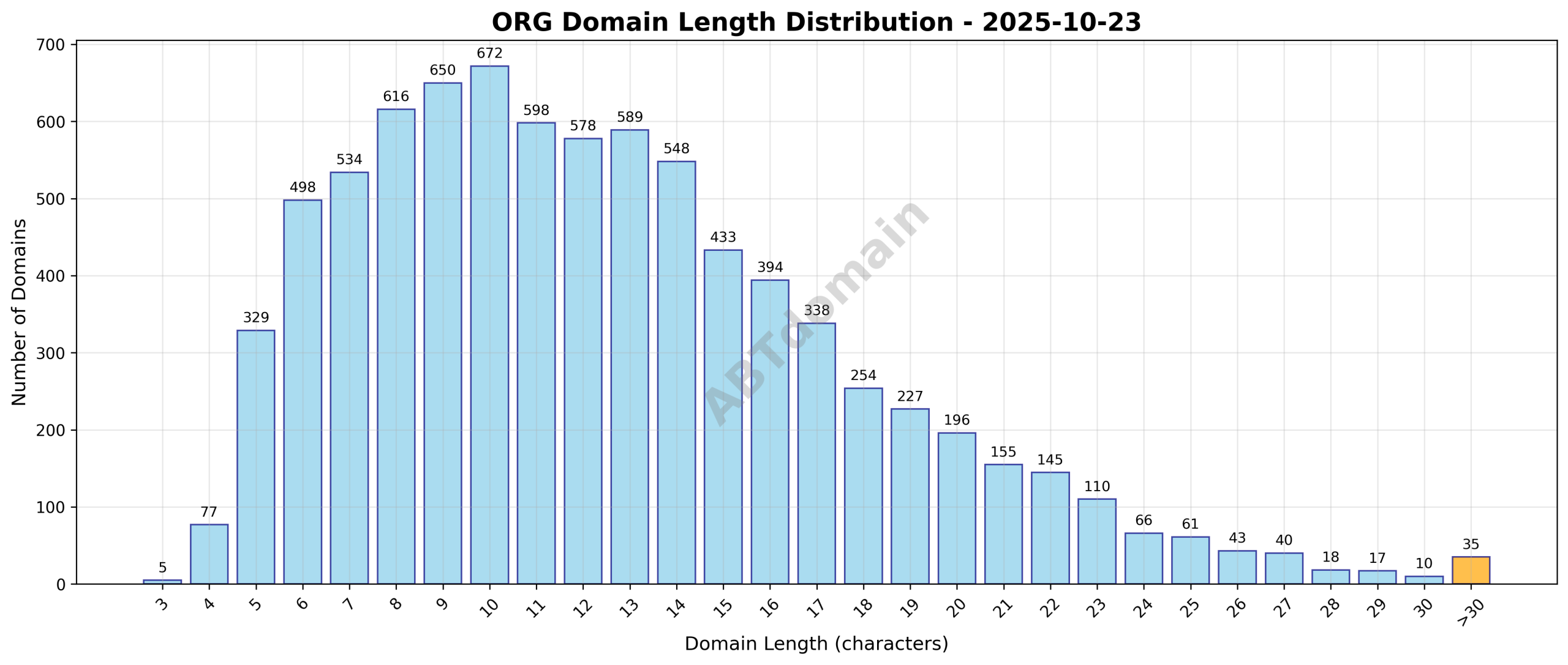 Chart showing the distribution of domain name lengths for newly registered org domains on 2025-10-23, highlighting an average length of 12.5 characters ranging from 3 to 46.