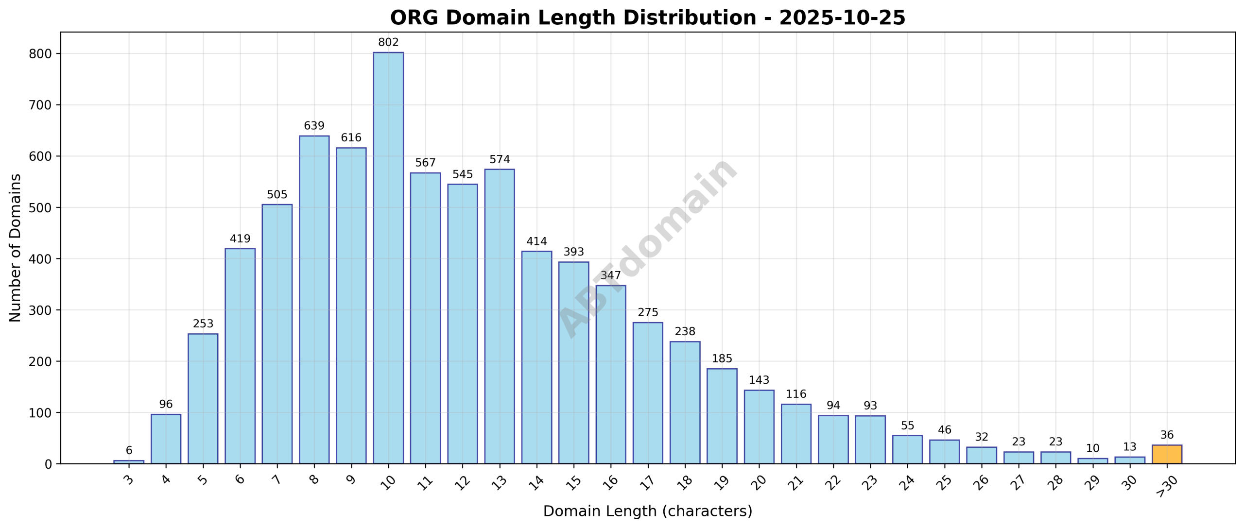Distribution chart showing the length of ORG newly registered domains ranging from 3 to 50 characters with an average length of 12.2 characters.