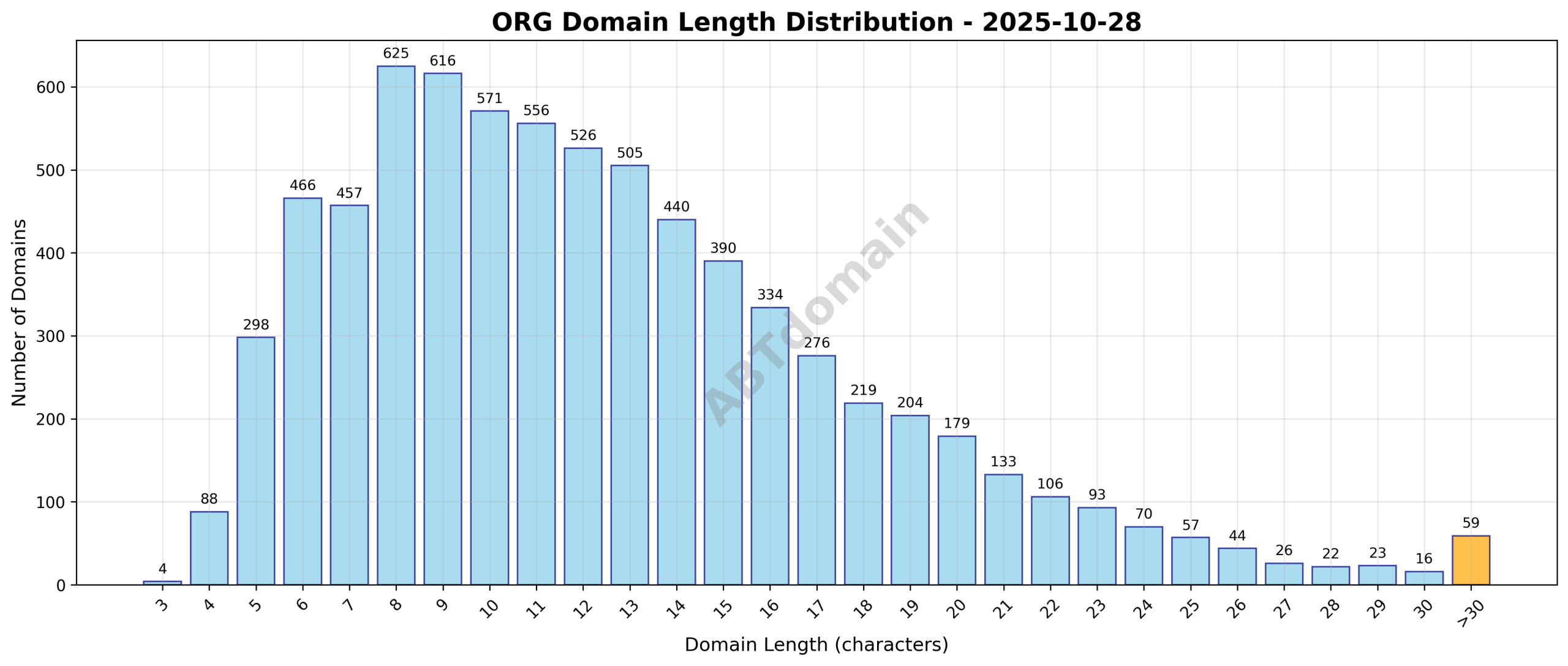 Chart showing the distribution of domain name lengths for newly registered ORG domains on 2025-10-28, ranging from 3 to 50 characters, with an average of 12.5 characters.