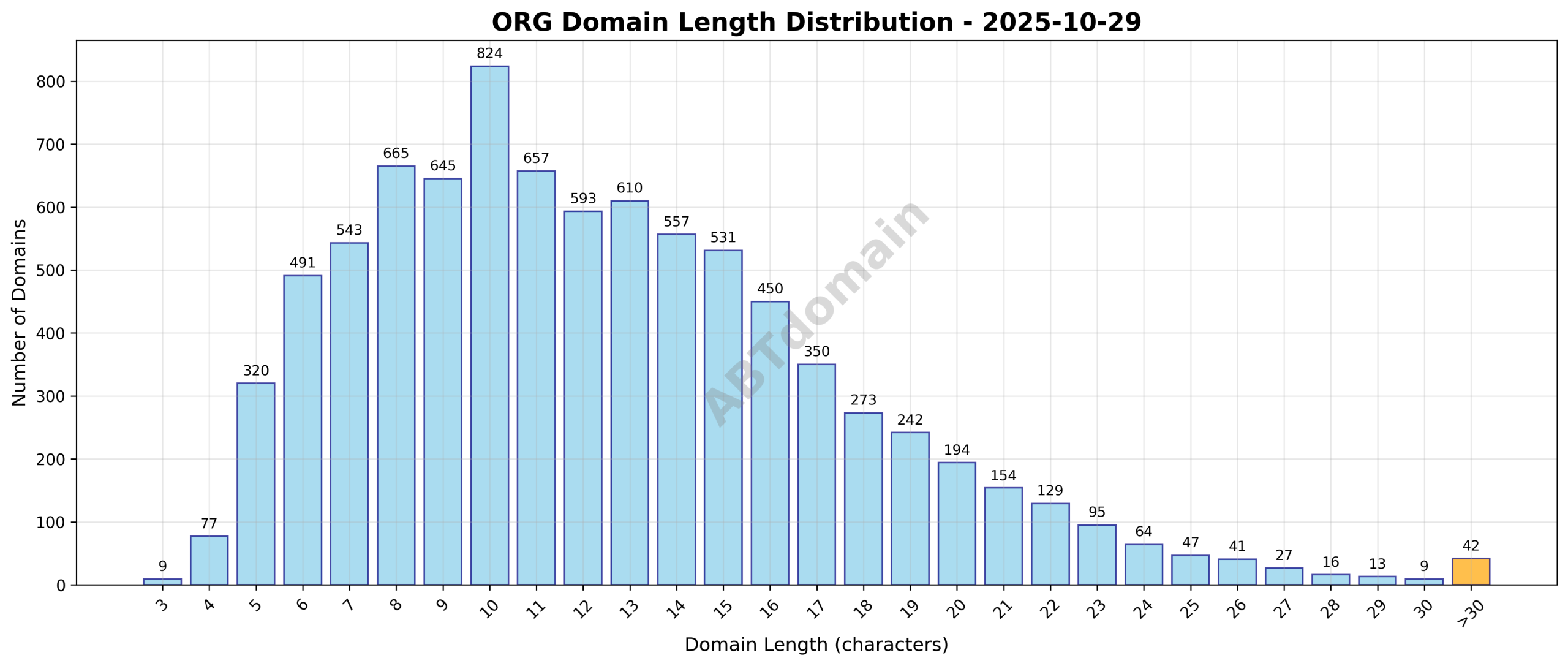 Distribution chart showing the length of newly registered ORG domains on 2025-10-29, highlighting average and range from 3 to 51 characters.