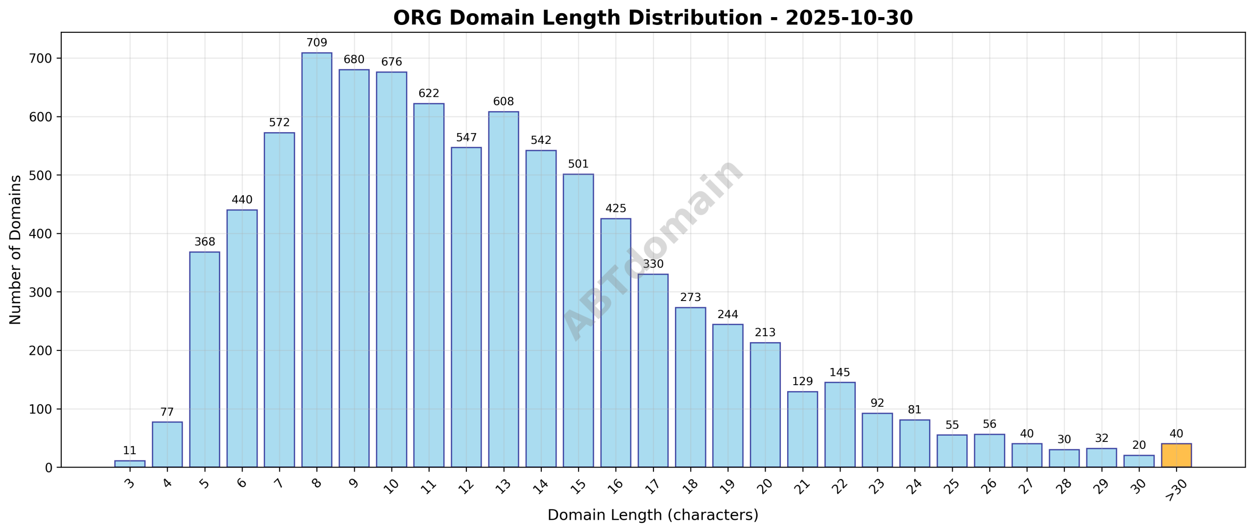 Histogram showing the distribution of domain name lengths for newly registered ORG domains on 2025-10-30, ranging from 3 to 51 characters, with an average length around 12.6 characters.