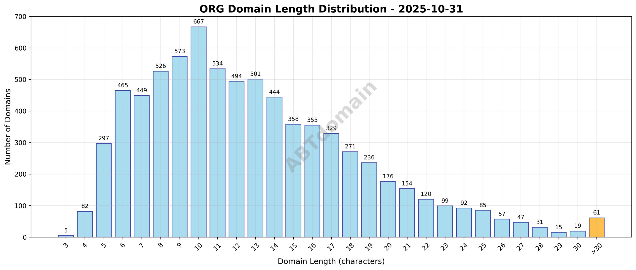 Distribution chart showing the length variation of newly registered ORG domains on 2025-10-31