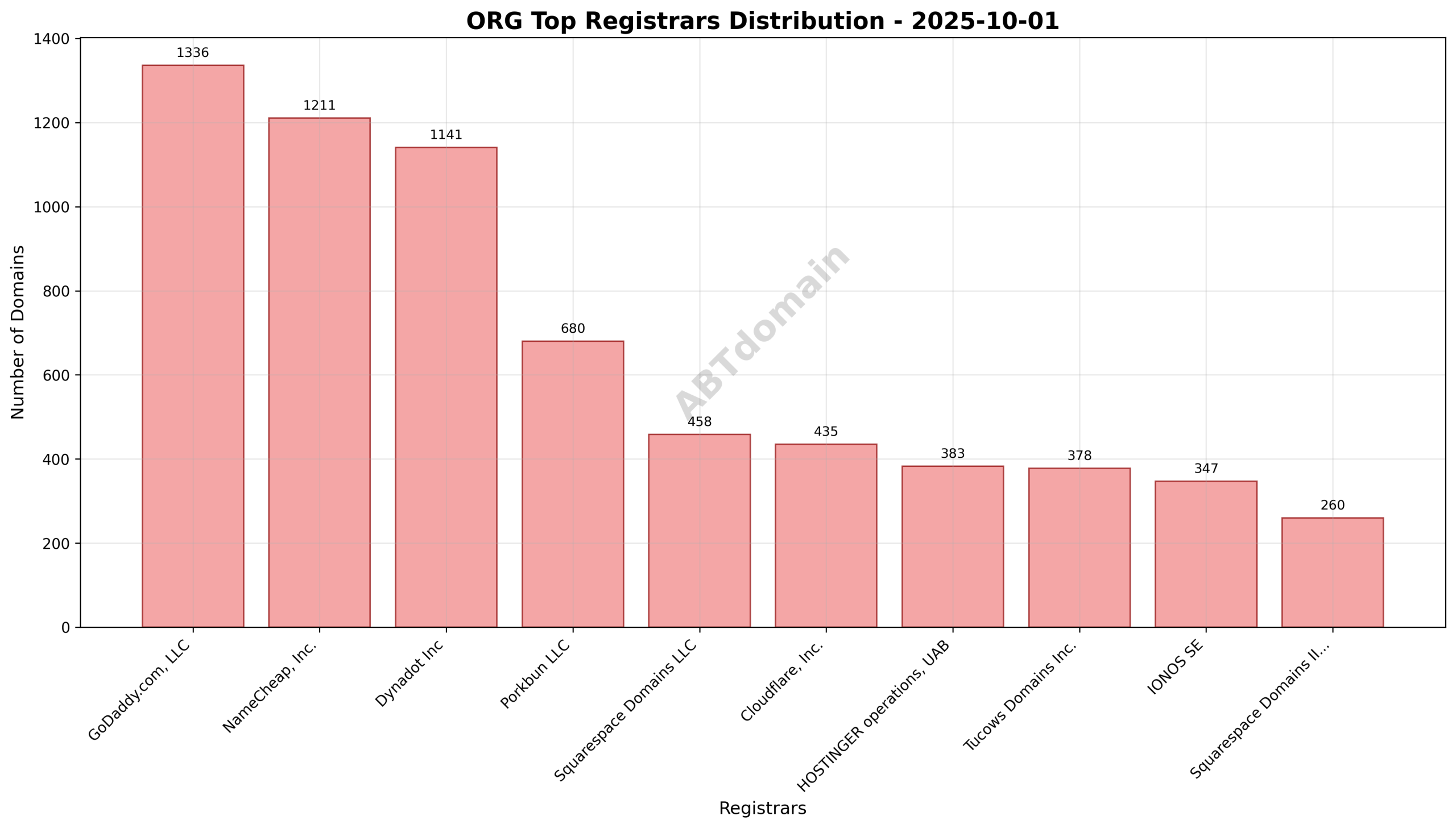 Pie chart illustrating the distribution of newly registered ORG domains by registrar on 2025-10-01, highlighting GoDaddy.com, LLC as the top registrar.