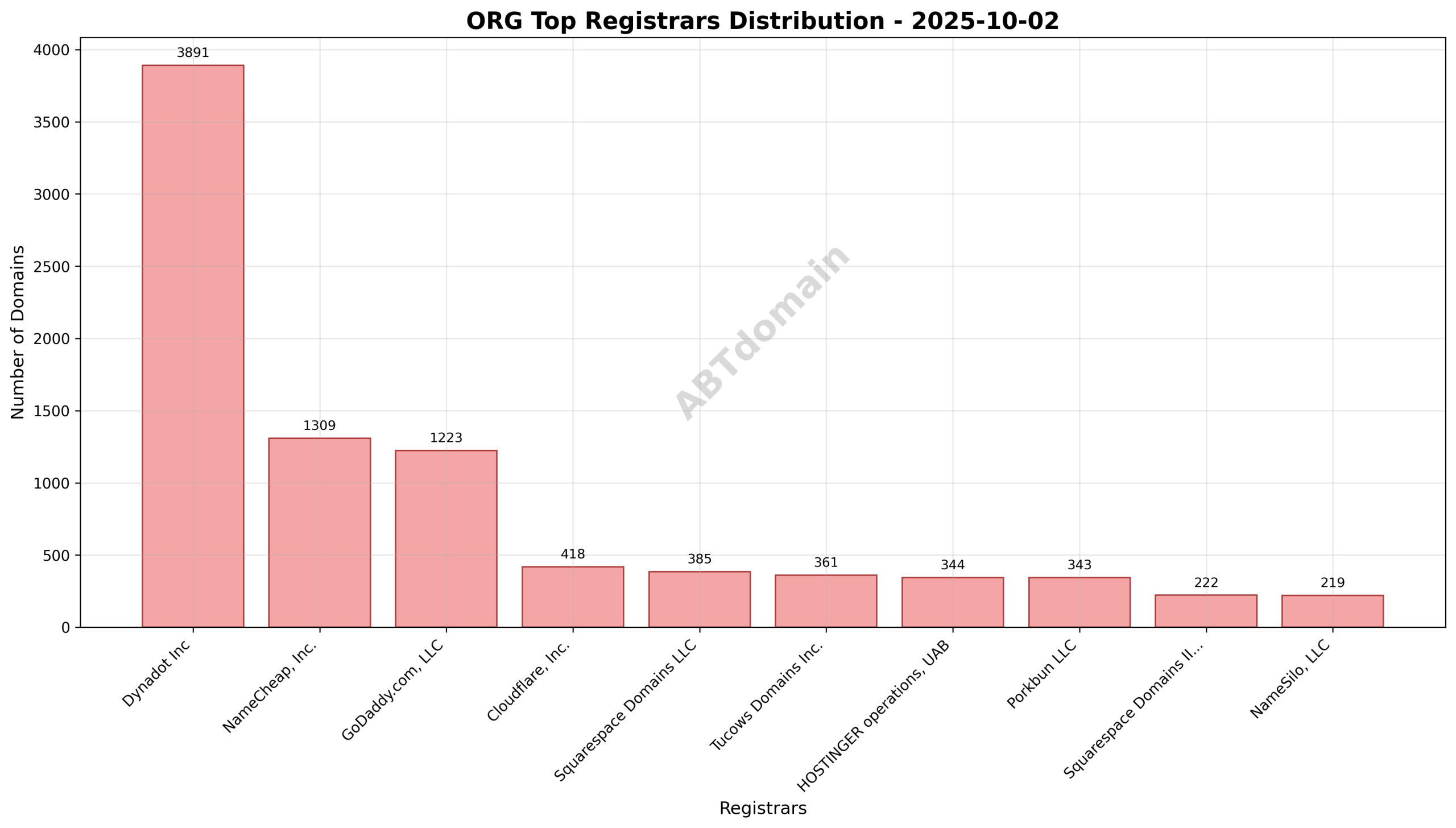 Pie chart illustrating registrar market share for ORG newly registered domains on 2025-10-02.