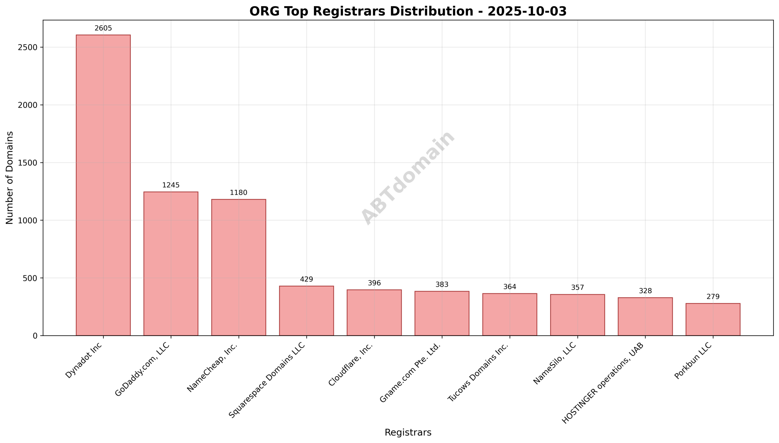 Pie chart displaying registrar market share for ORG newly registered domains on 2025-10-03