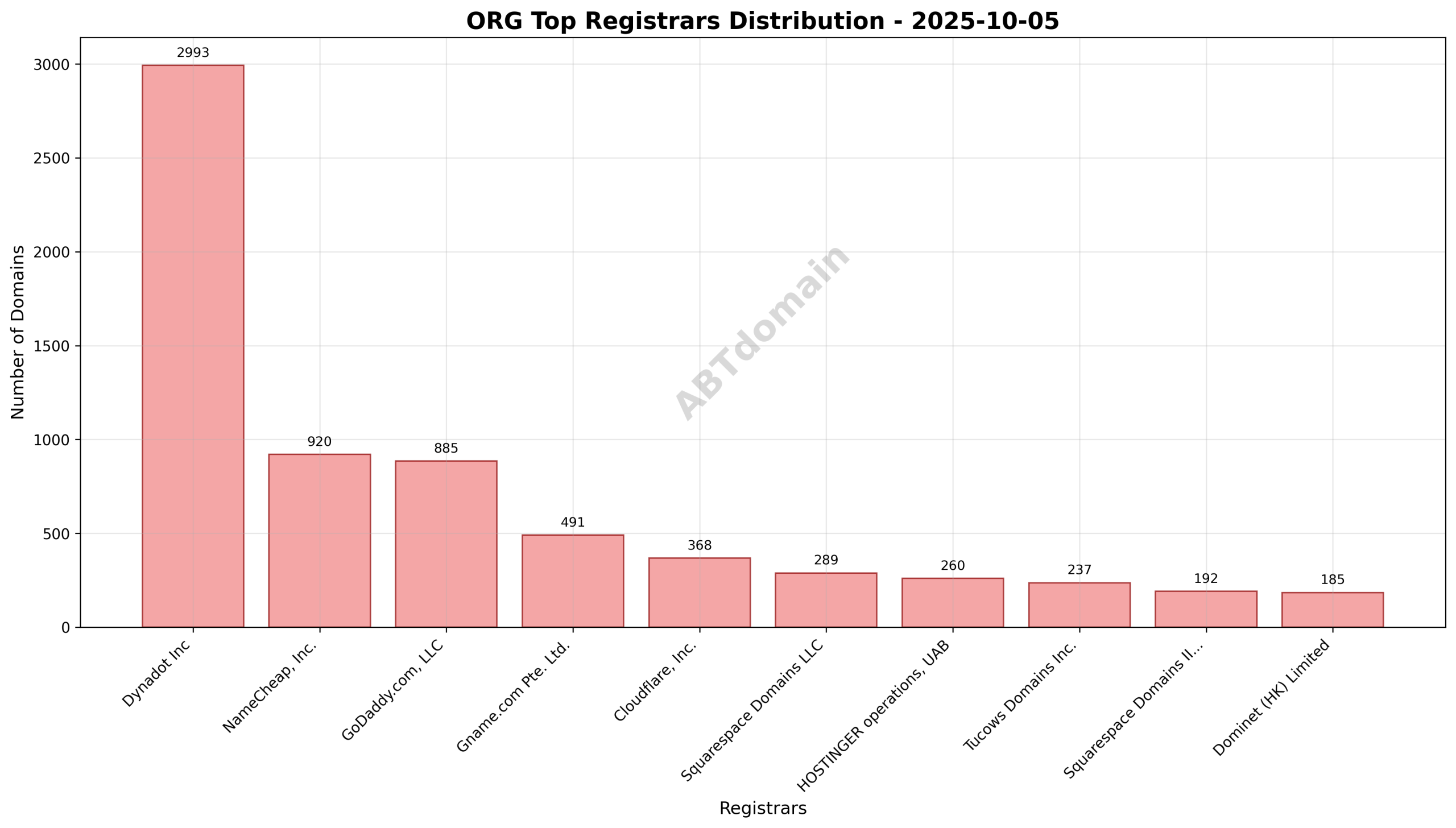 Pie chart illustrating registrar market share for ORG newly recorded domains on 2025-10-05
