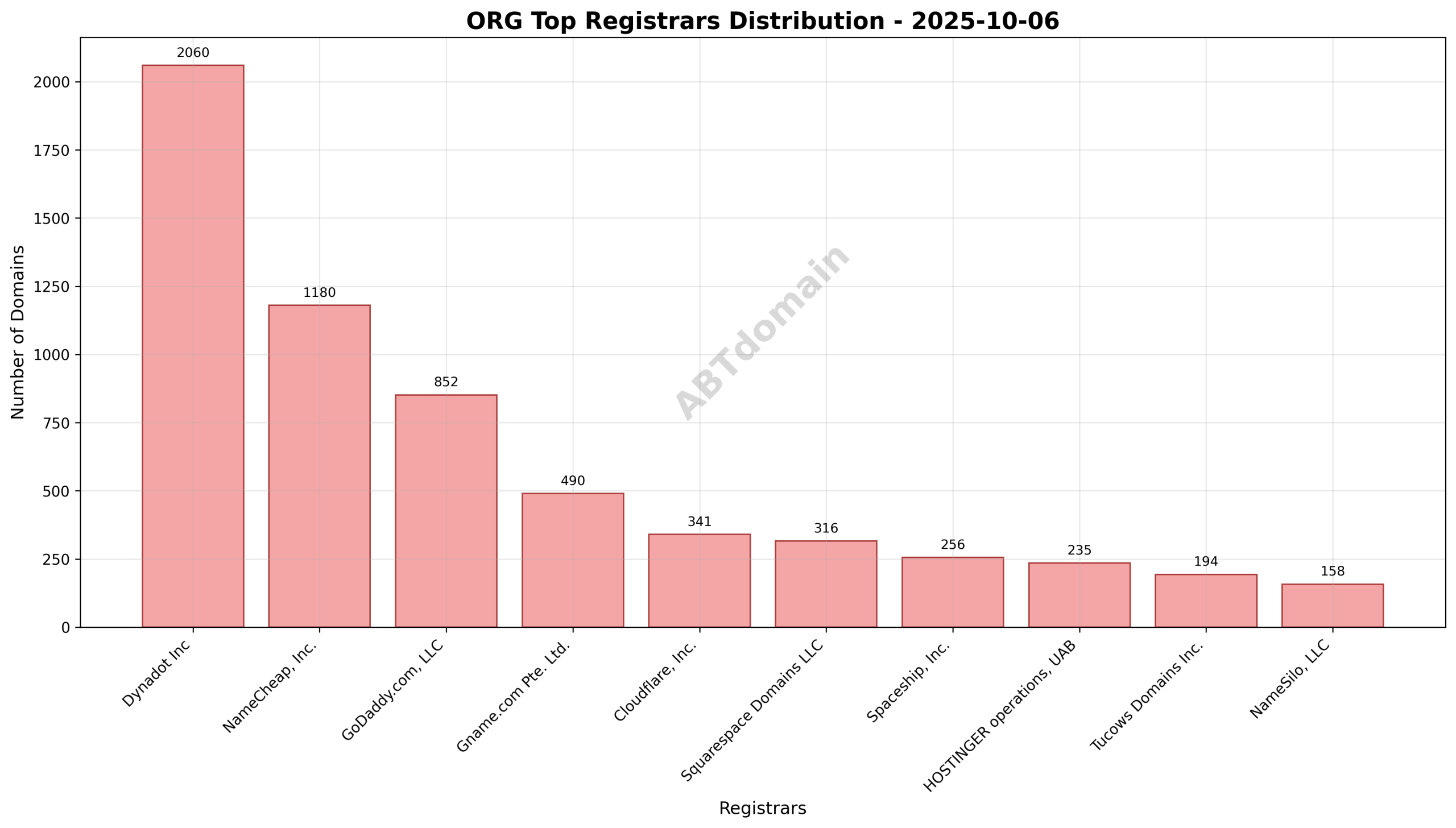 Pie chart illustrating the distribution of ORG newly registered domains among leading registrars on 2025-10-06.