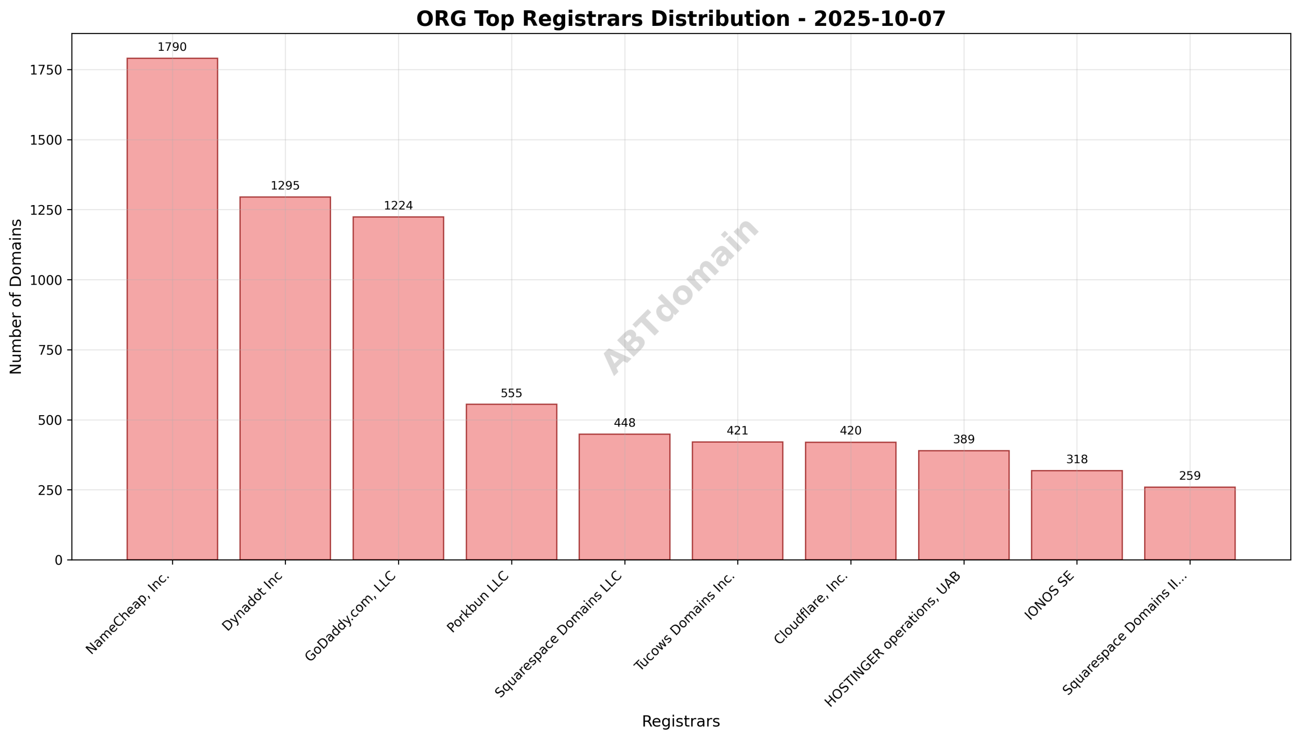 Pie chart showing registrar market shares for newly registered .org domains on 2025-10-07.