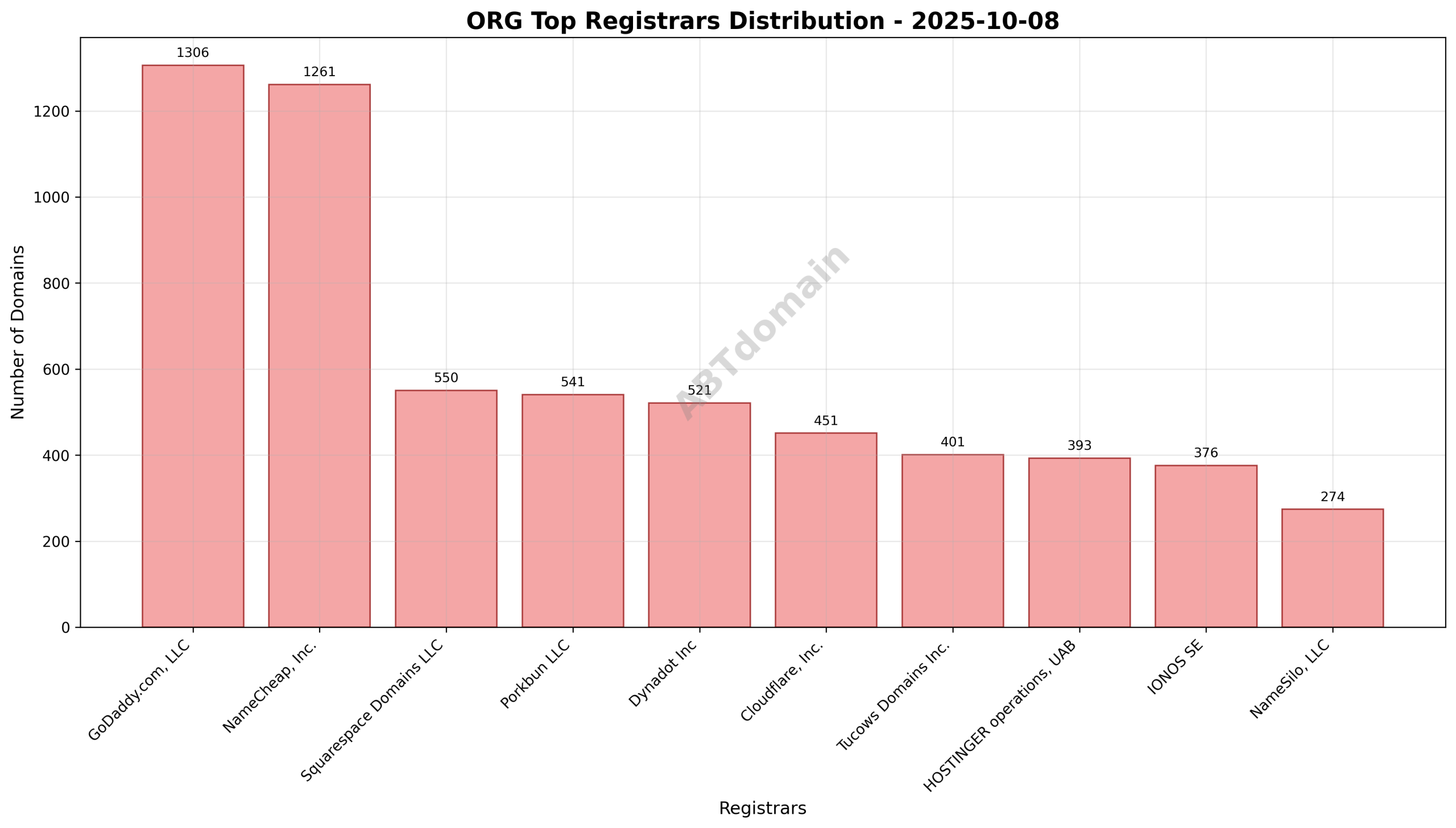 Pie chart depicting registrar market share for ORG newly registered domains on 2025-10-08, with GoDaddy.com, LLC as the largest segment.