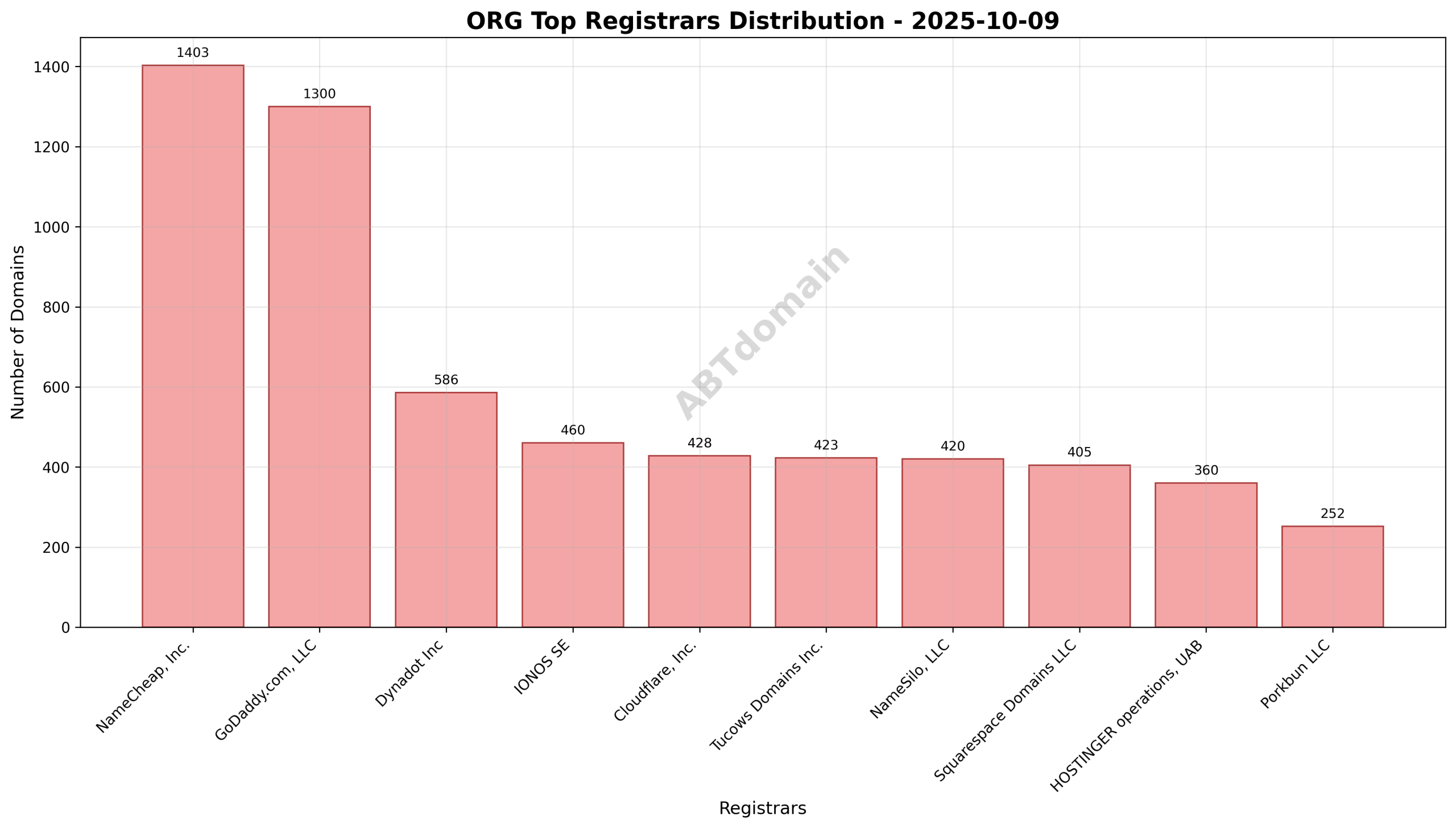 Pie chart showing registrar share of newly registered org domains on 2025-10-09, highlighting NameCheap, GoDaddy, and Dynadot as top registrars.