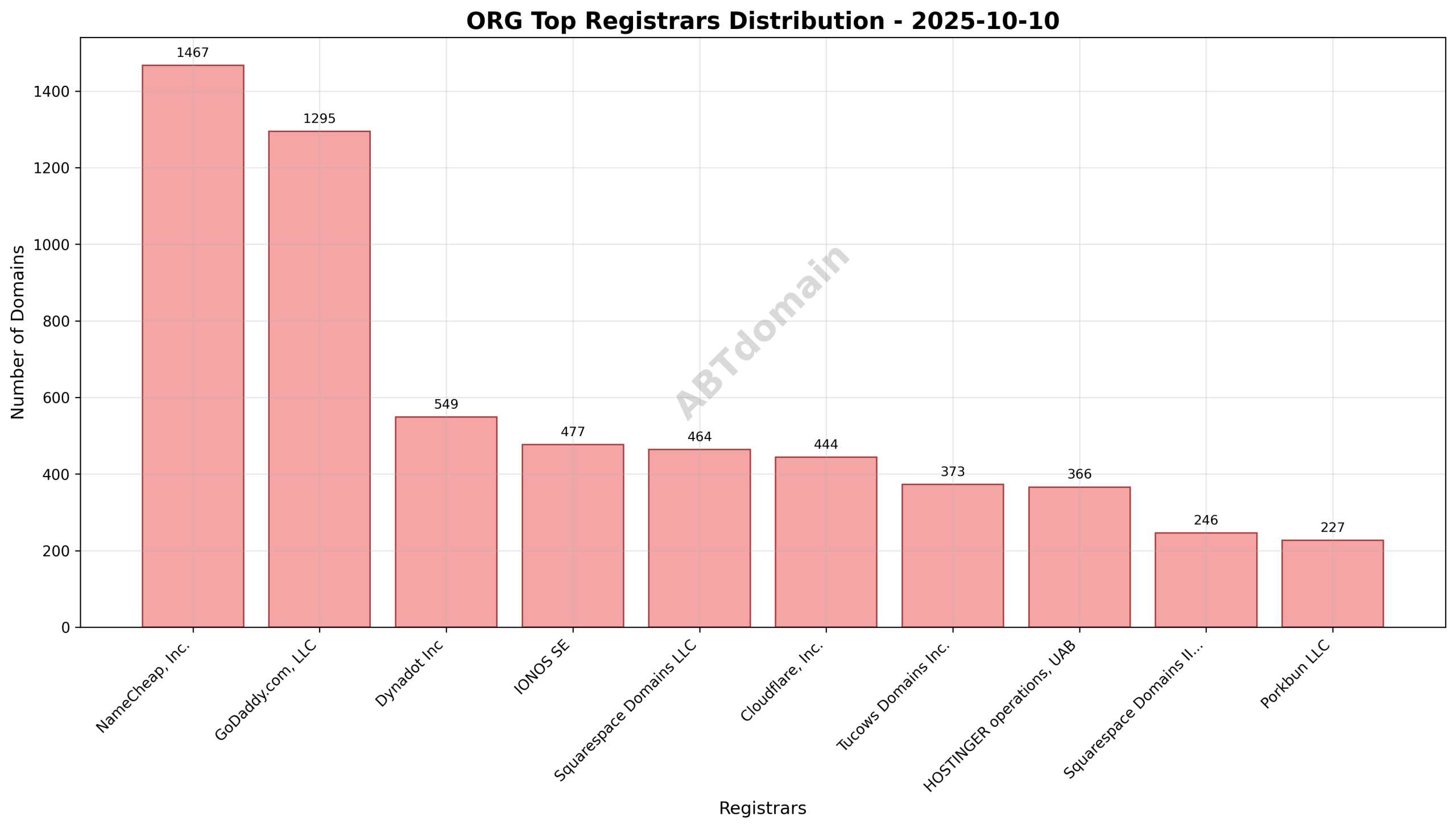 Pie chart illustrating the distribution of ORG newly registered domains across top registrars on 2025-10-10.