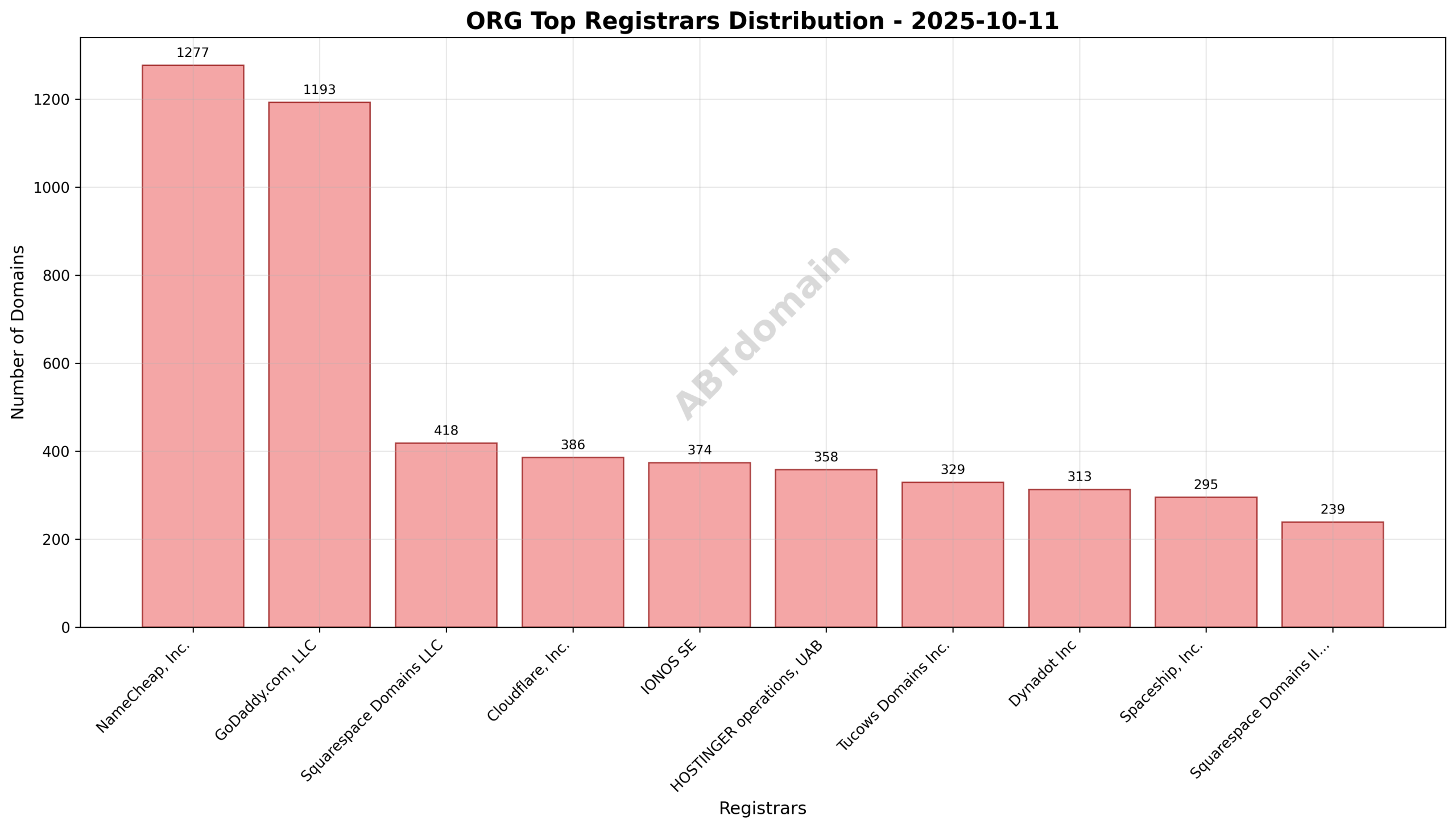 Pie chart showing registrar market share for newly registered ORG domains on 2025-10-11