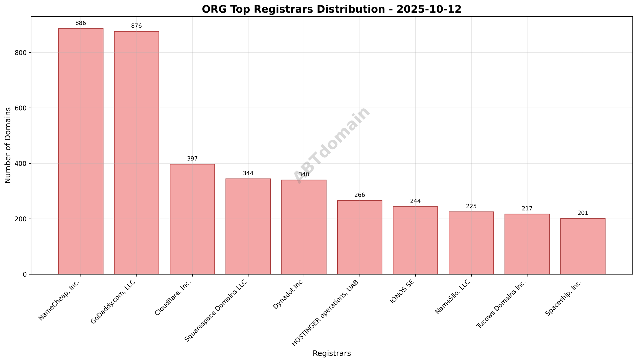 Pie chart showing registrar market share for .org newly registered domains on 2025-10-12, with NameCheap leading at 16.7%.