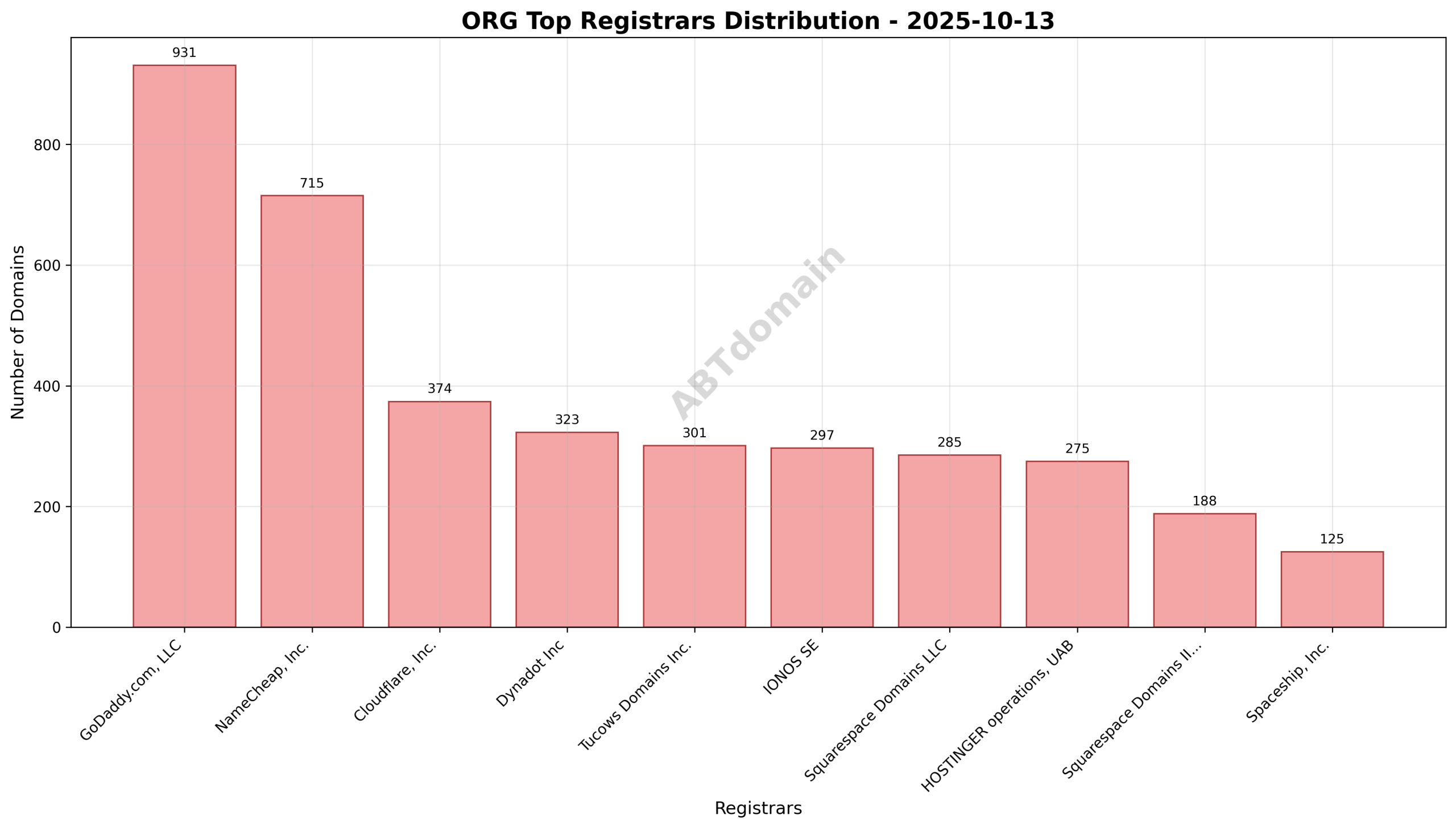 Pie chart illustrating the distribution of newly registered ORG domains by registrar, highlighting GoDaddy.com, LLC as the top registrar with 18.7% share.