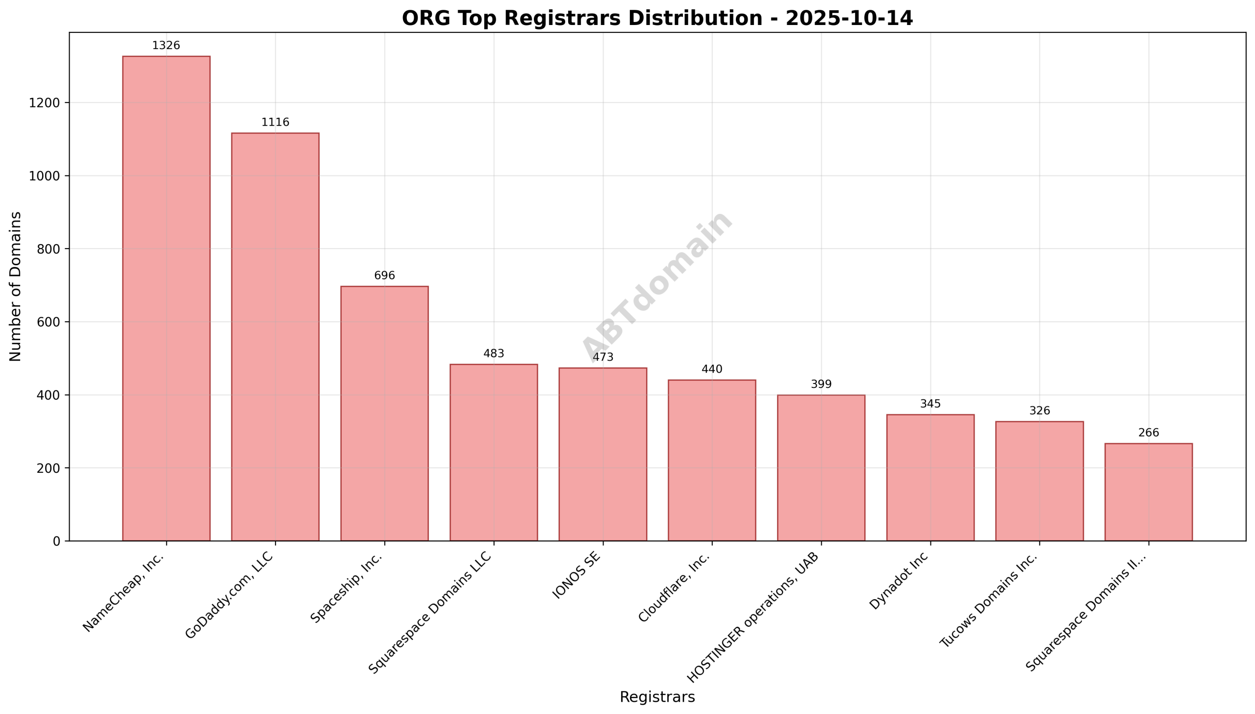 Pie chart illustrating registrar market share for ORG newly registered domains on 2025-10-14.