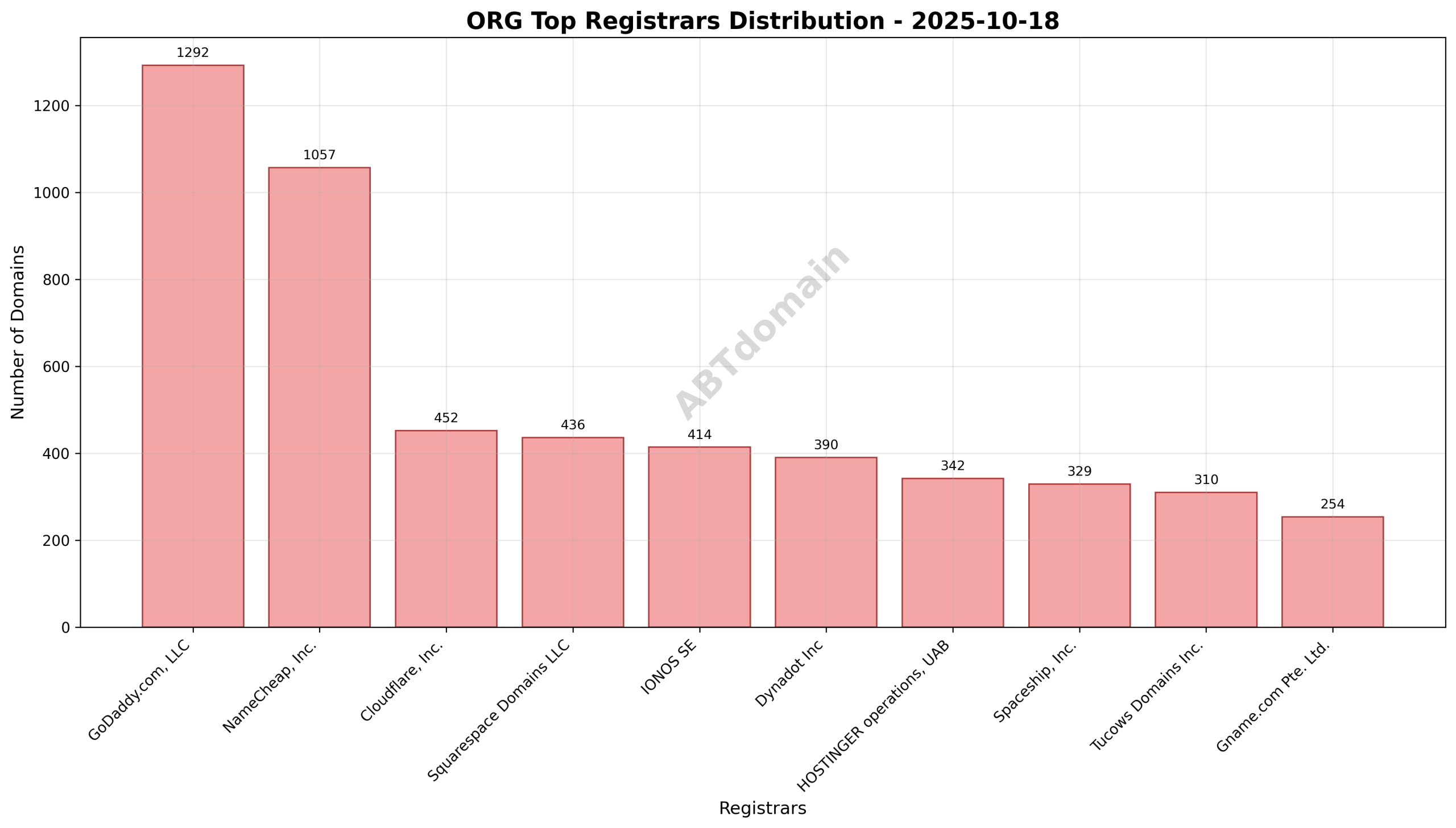 Pie chart illustrating registrar market share for newly registered ORG domains on 2025-10-18, highlighting GoDaddy.com, LLC as the largest registrar.