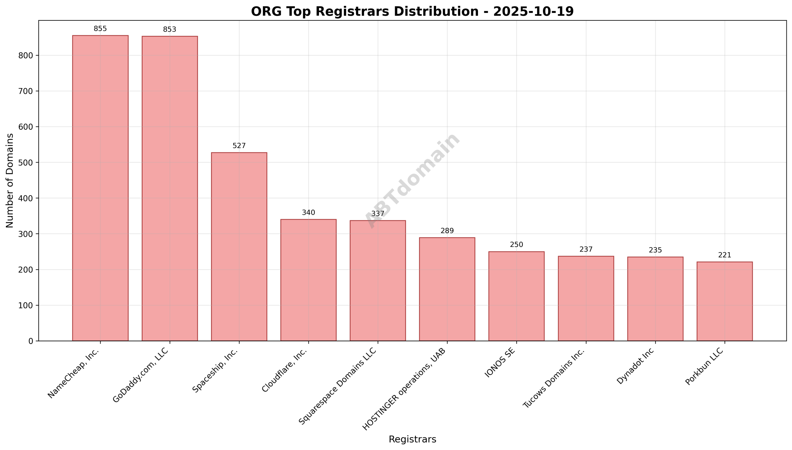 Pie chart illustrating registrar market share for newly registered ORG domains on 2025-10-19