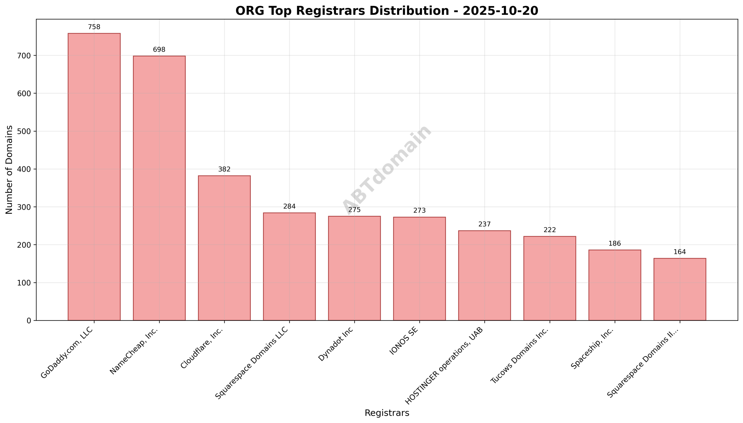 Domain analysis chart - org_registrar_distribution_2025-10-20.png