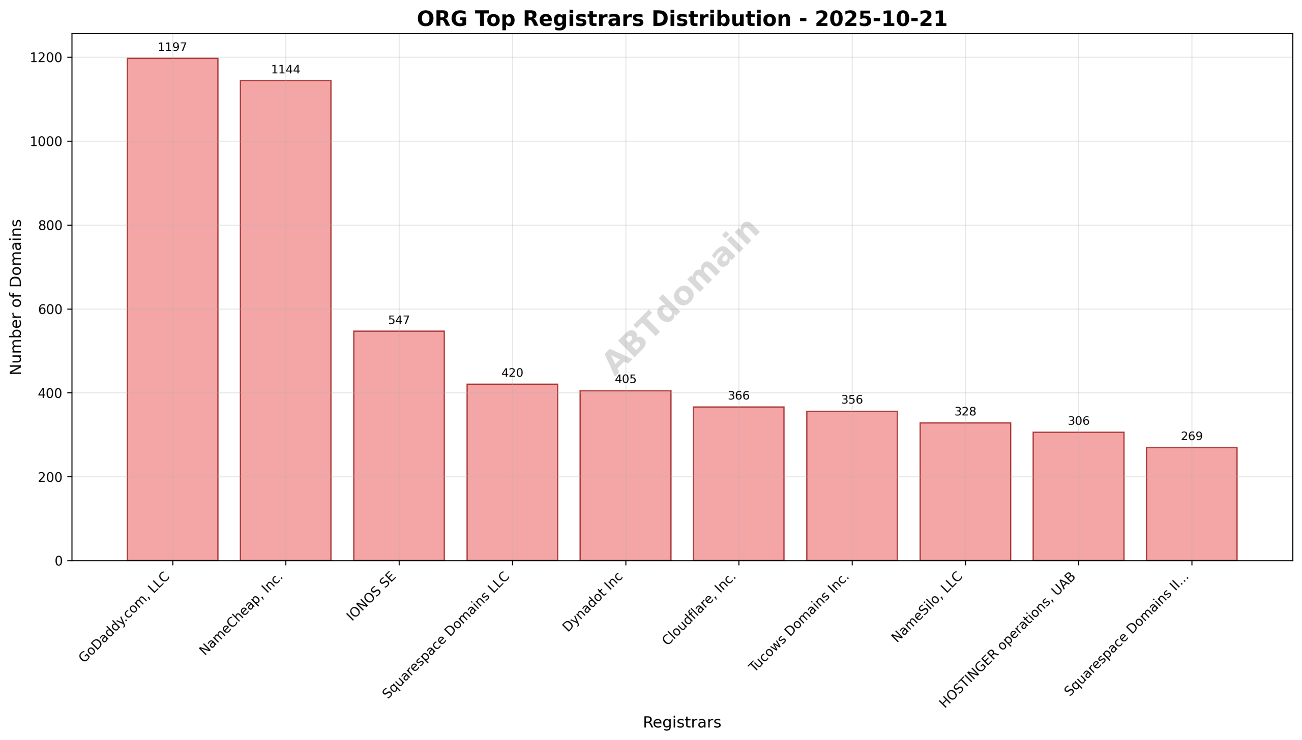 Pie chart showing the registrar market share for newly registered ORG domains on 2025-10-21, highlighting GoDaddy.com, LLC as the largest registrar.