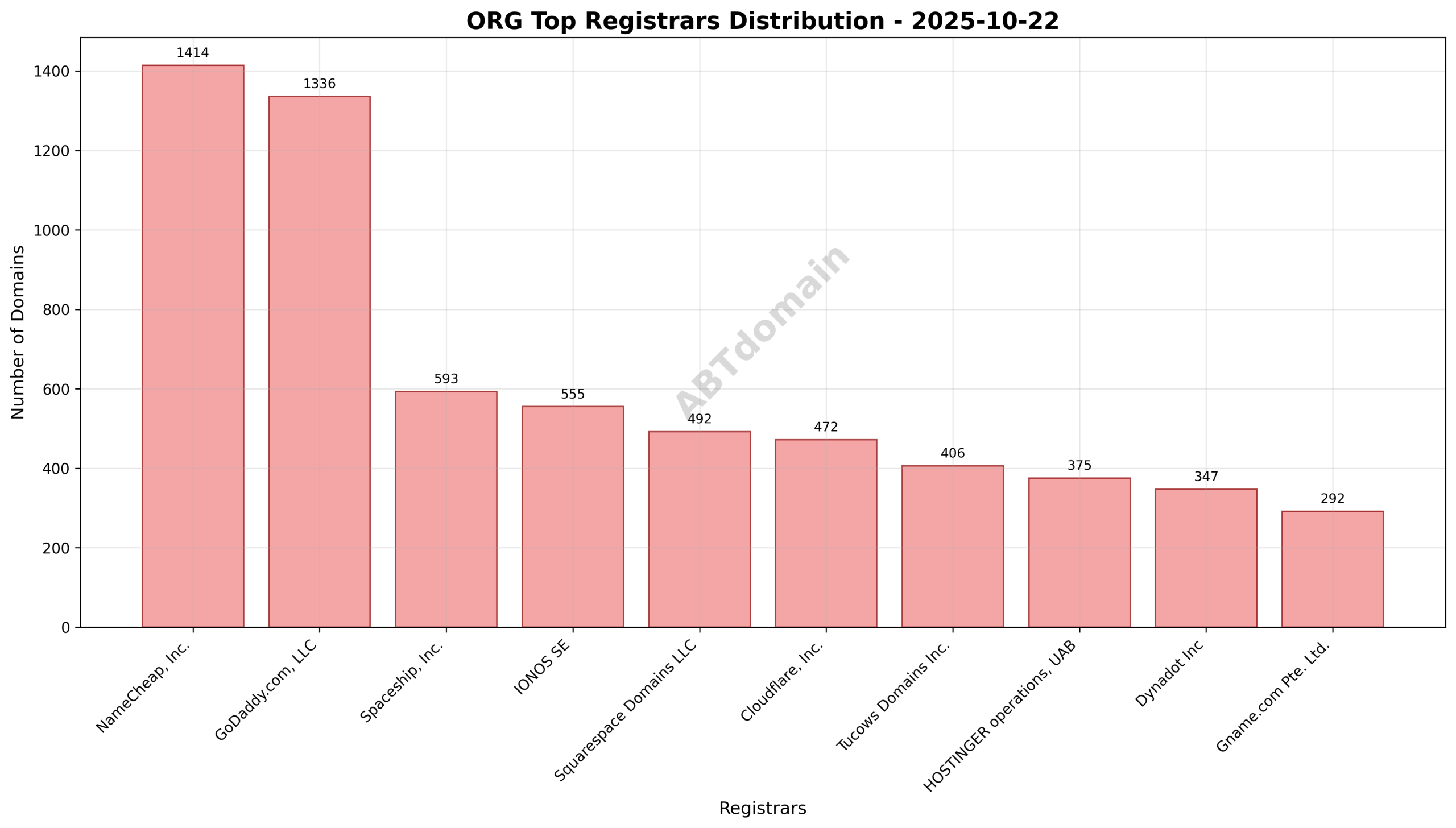 Pie chart showing distribution of newly registered org domains by registrar on 2025-10-22.
