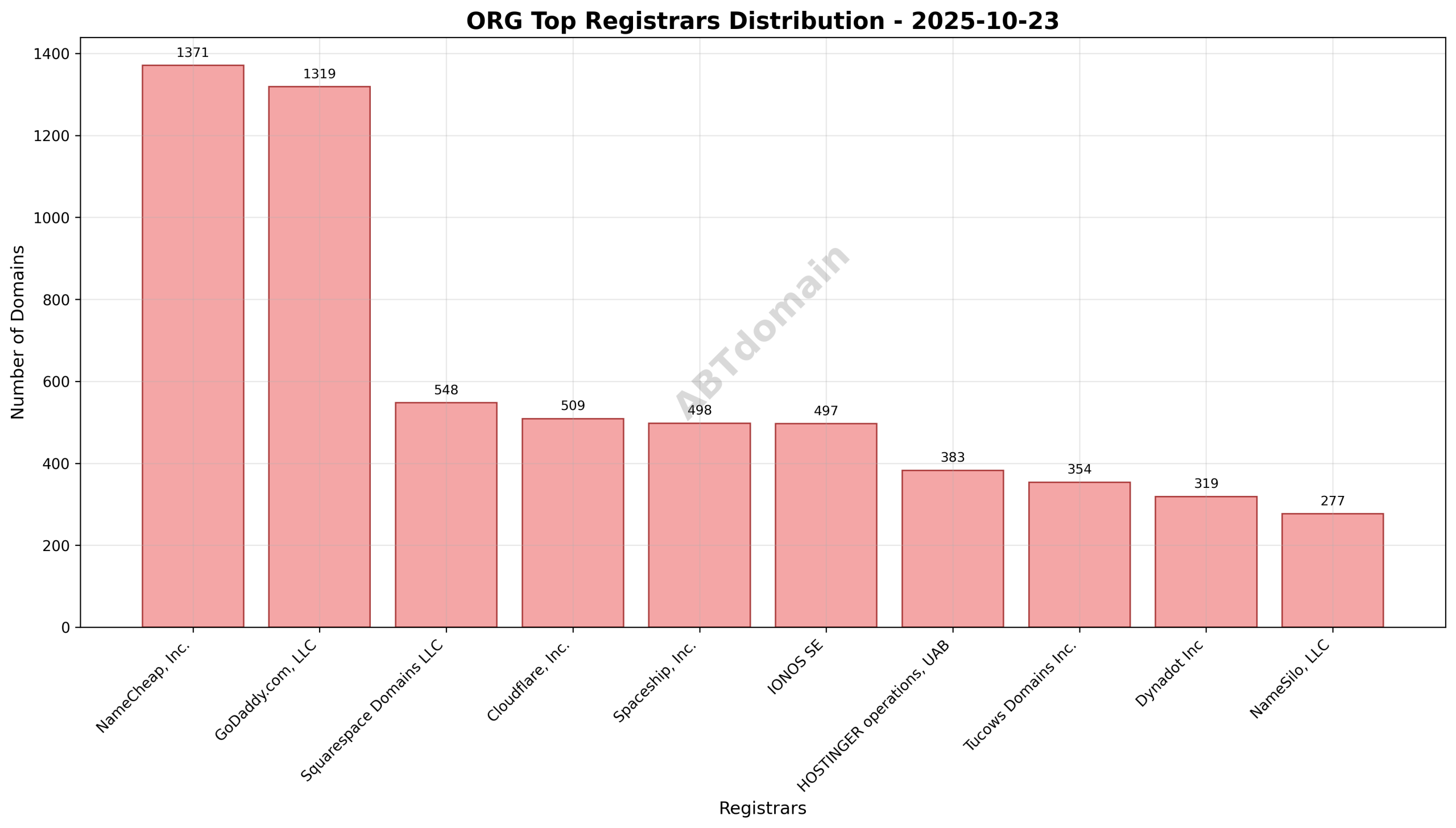Pie chart illustrating the distribution of newly registered org domains by registrar, showing NameCheap, GoDaddy, and Squarespace as leading registrars.