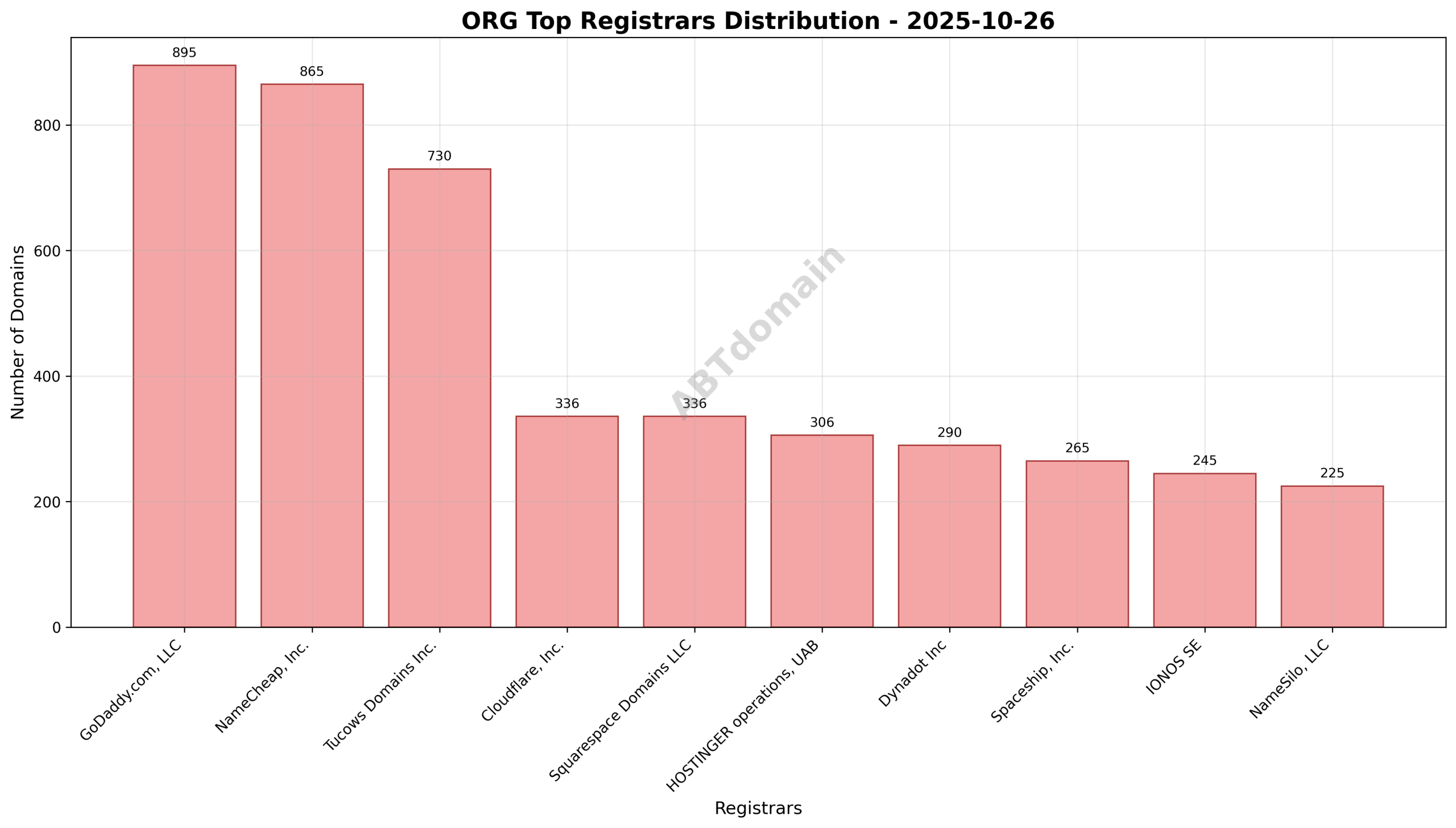 Pie chart illustrating the registrar market share distribution for newly registered .org domains on 2025-10-26.