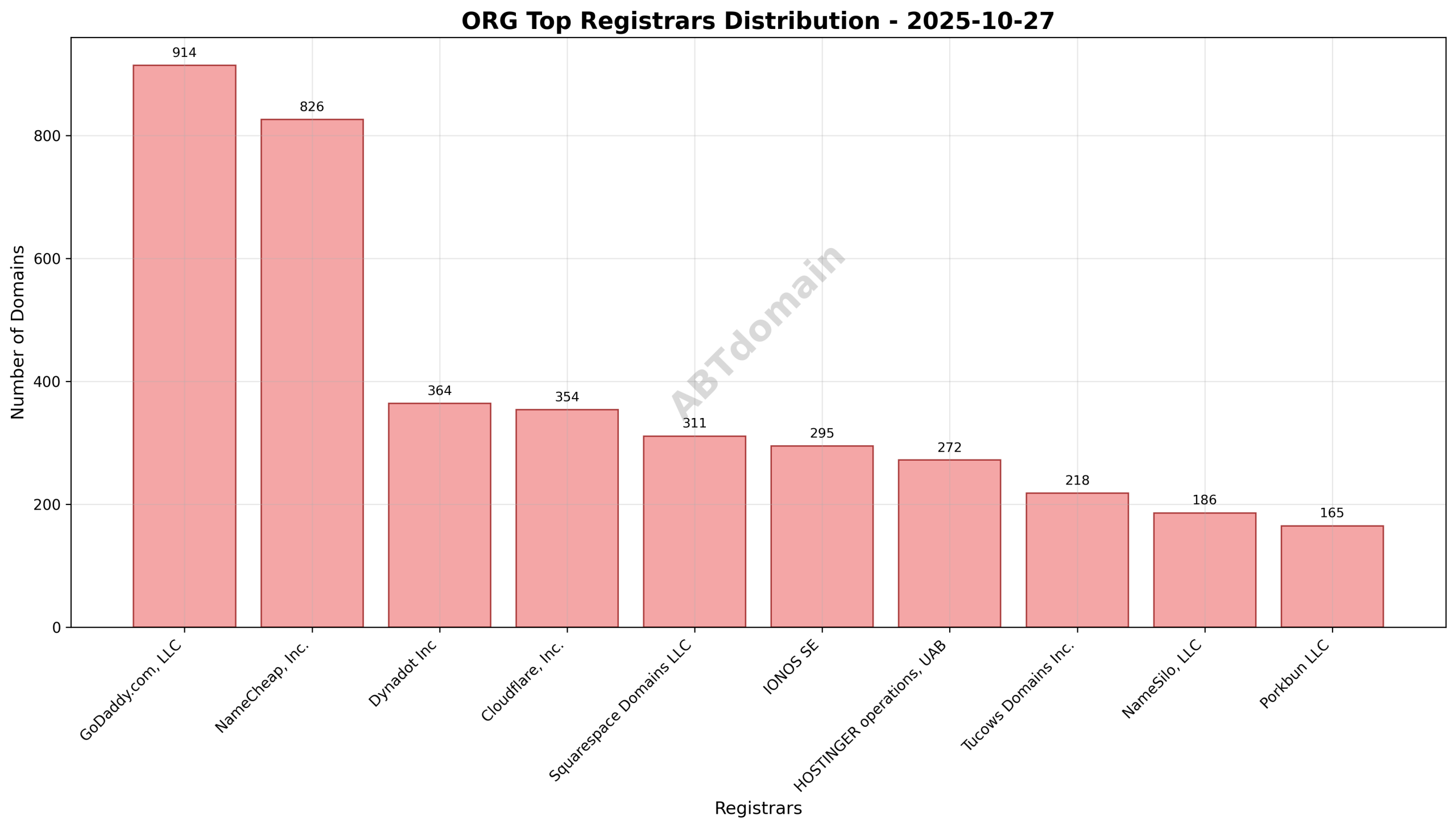 Pie chart showing the distribution of newly registered ORG domains by registrar on 2025-10-27, highlighting GoDaddy.com, LLC as the leader.