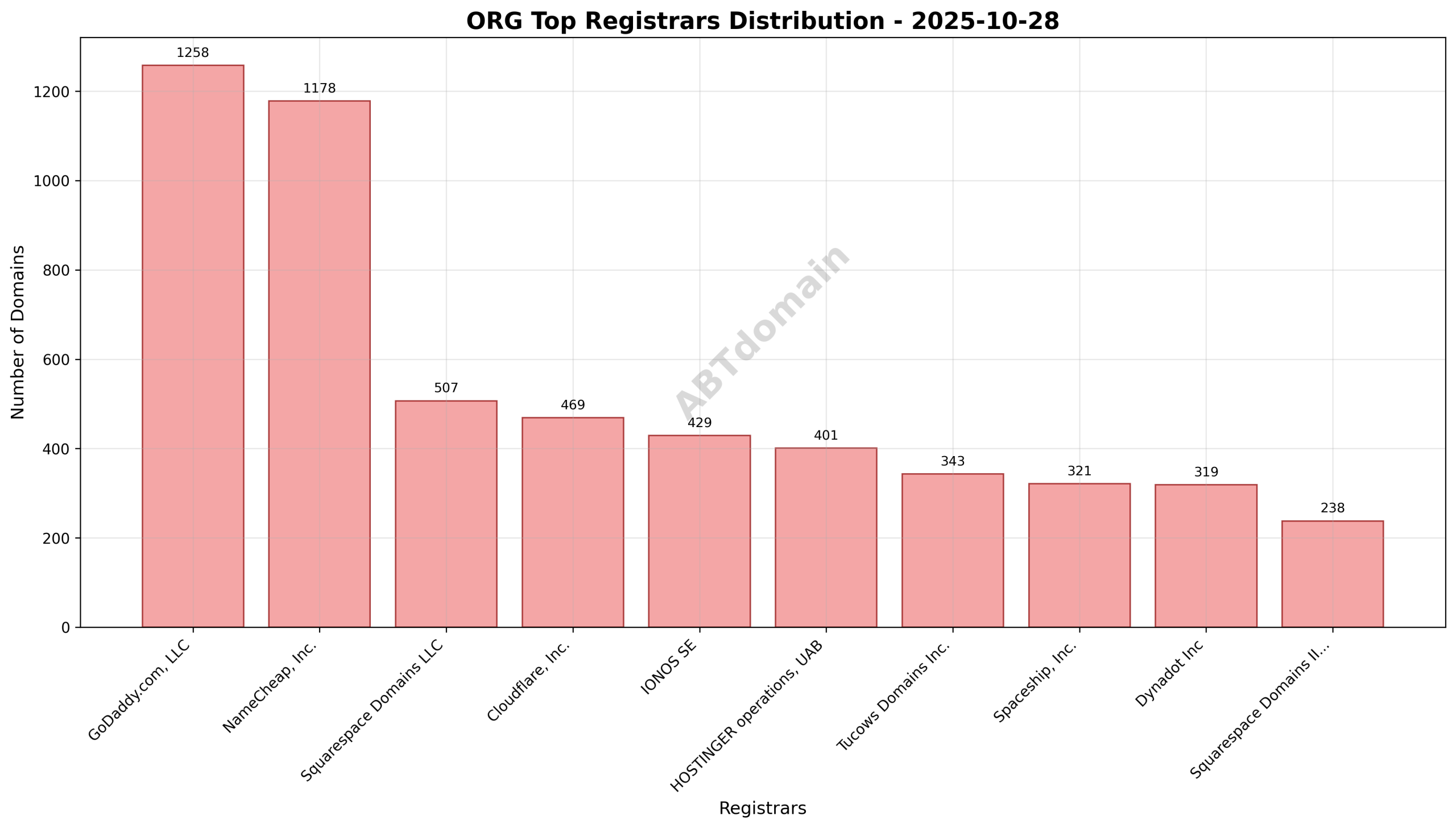 Pie chart illustrating the distribution of newly registered ORG domains by top registrars on 2025-10-28, highlighting GoDaddy.com, LLC as the leading registrar.
