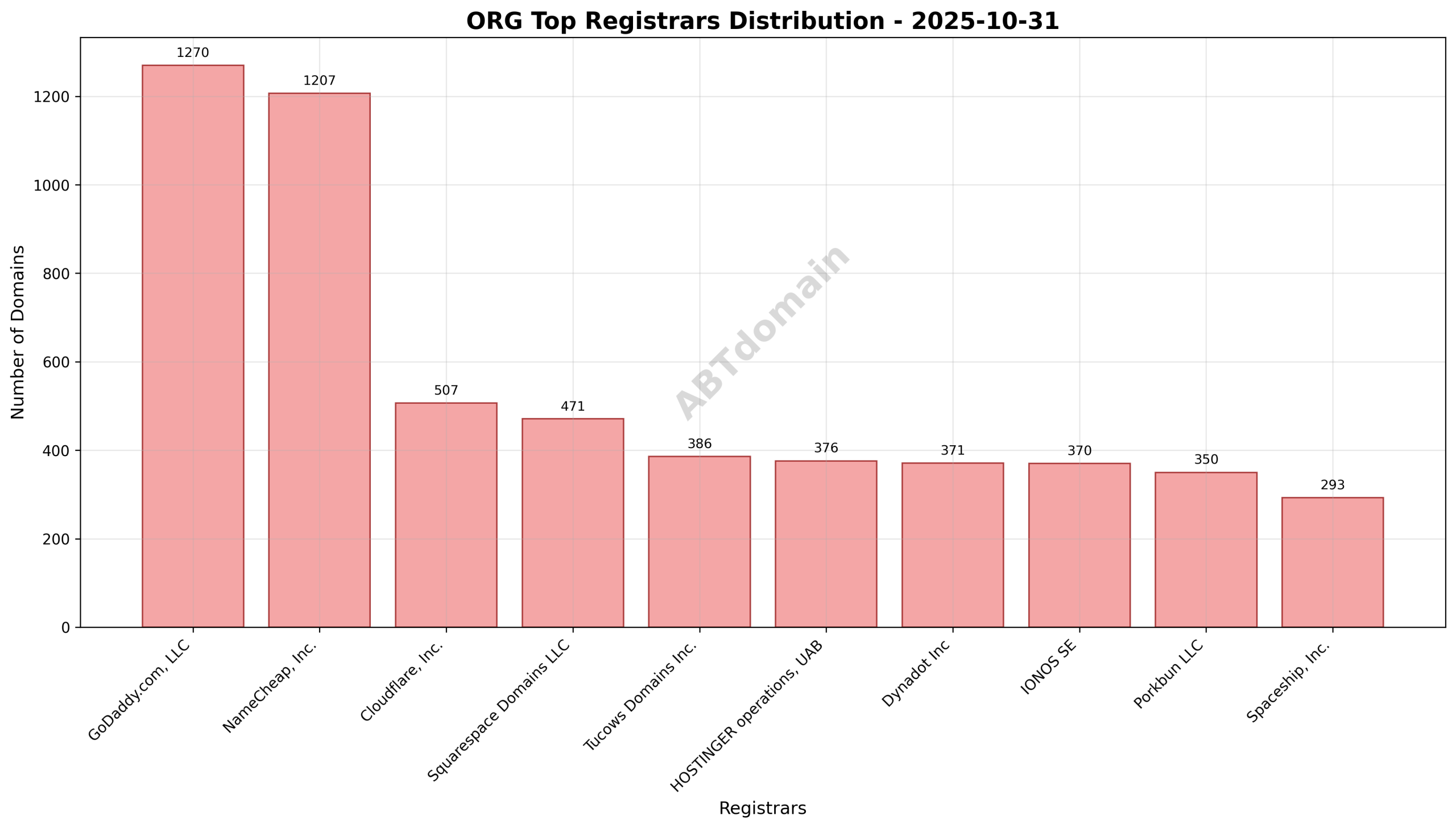 Pie chart showing market share distribution of top registrars for newly registered ORG domains