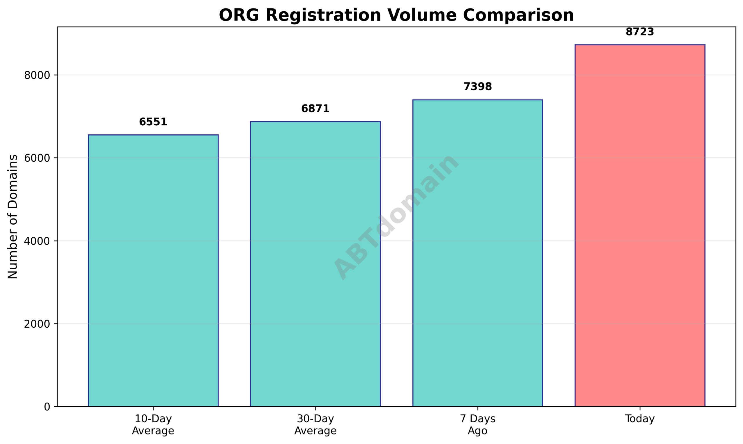 Bar chart comparing the number of newly registered ORG domains on 2025-10-01 against 7-day, 10-day, and 30-day averages.