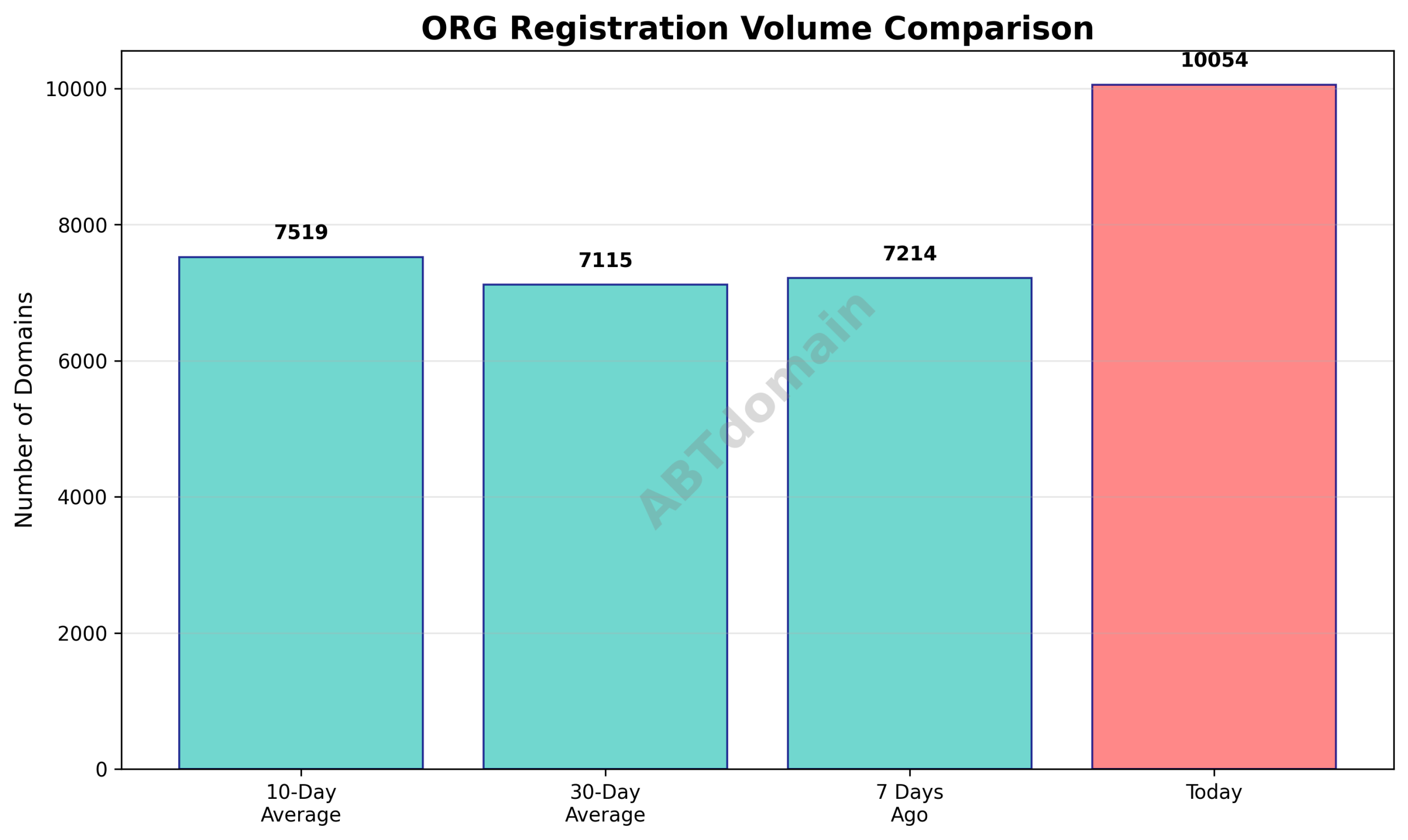 Chart comparing ORG newly registered domains volume on 2025-10-03 to previous 7-day, 10-day, and 30-day averages