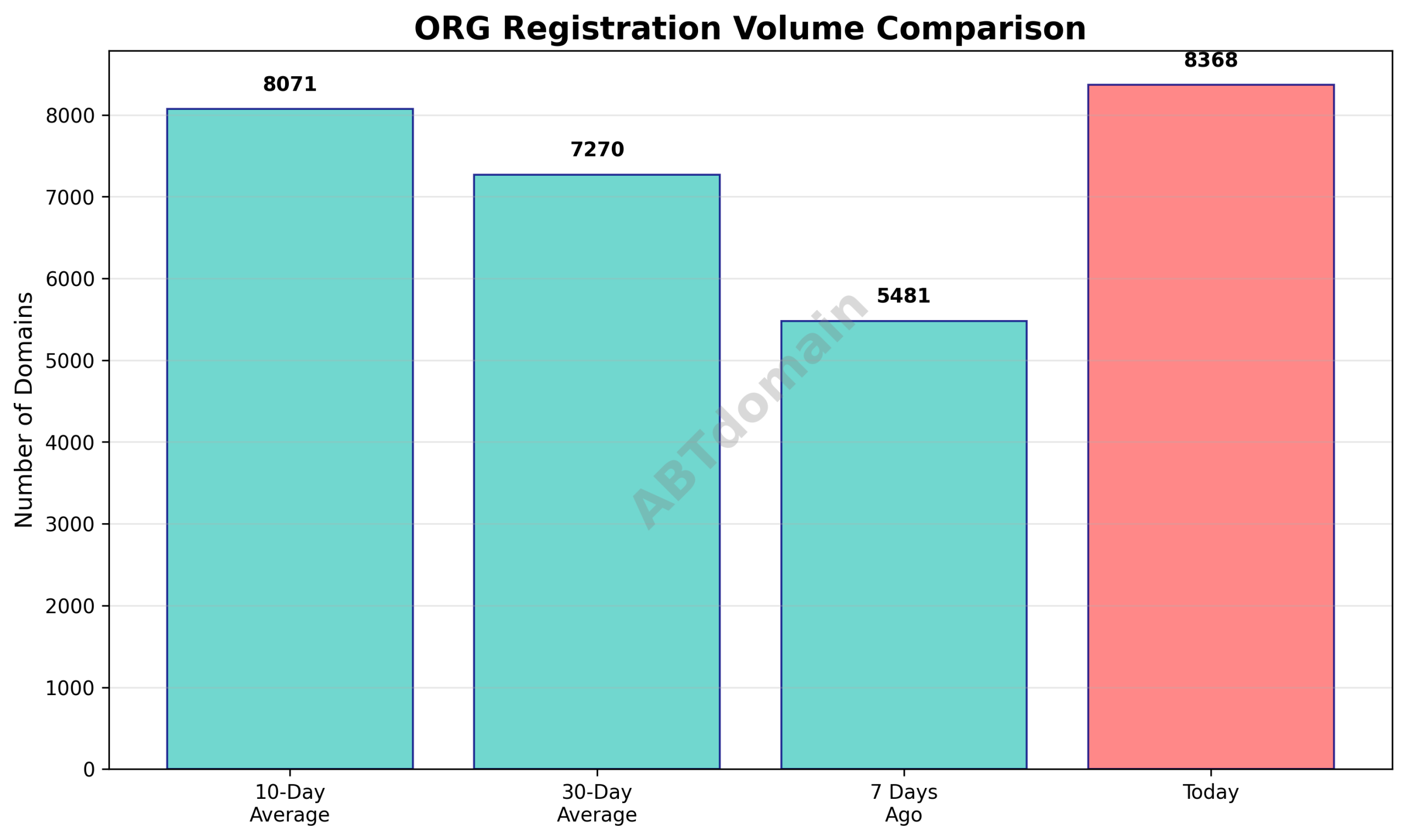 Line graph comparing volume of newly recorded ORG domains on 2025-10-05 against recent averages