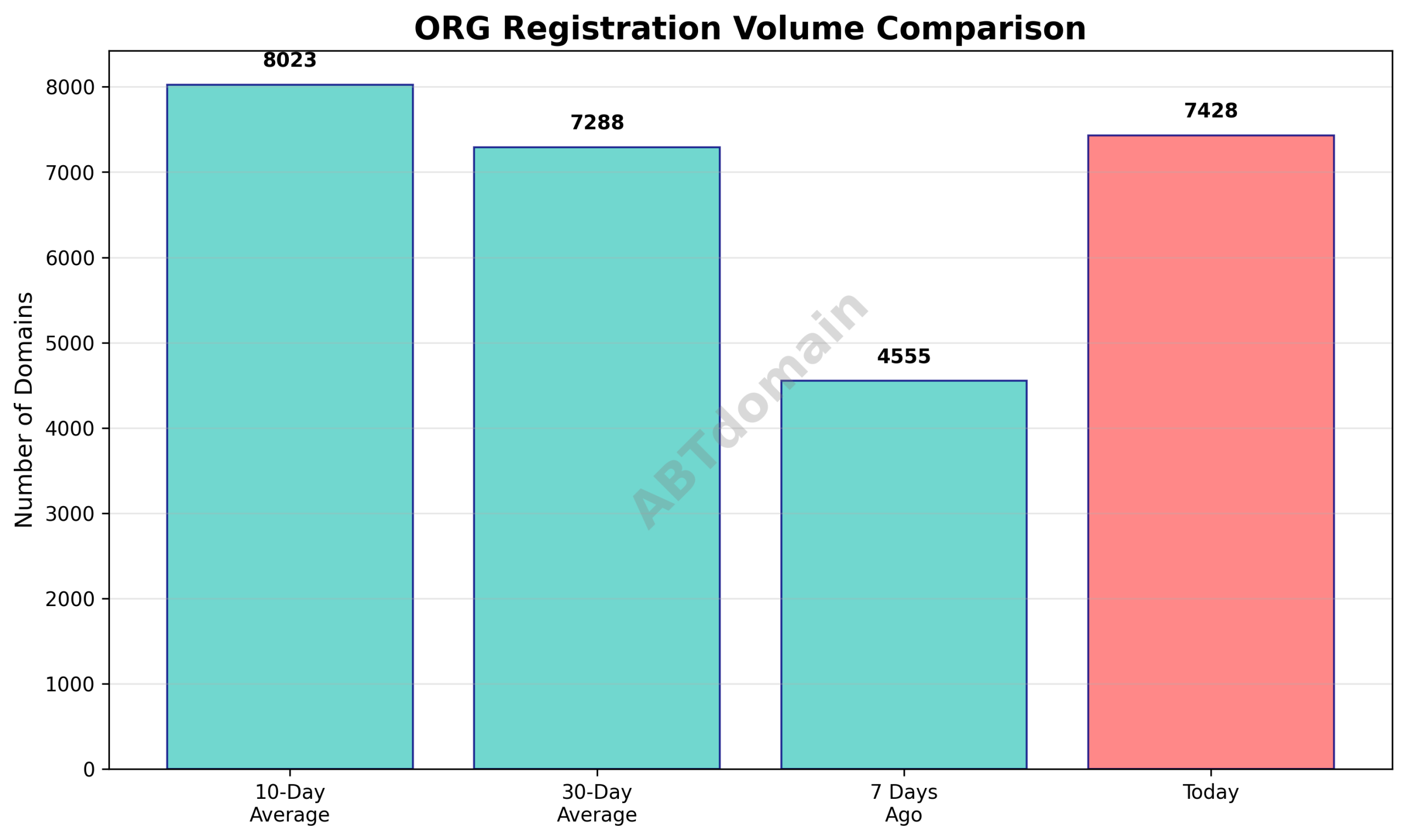 Graphic comparing ORG newly registered domain volumes on 2025-10-06 against 7-day, 10-day, and 30-day averages.