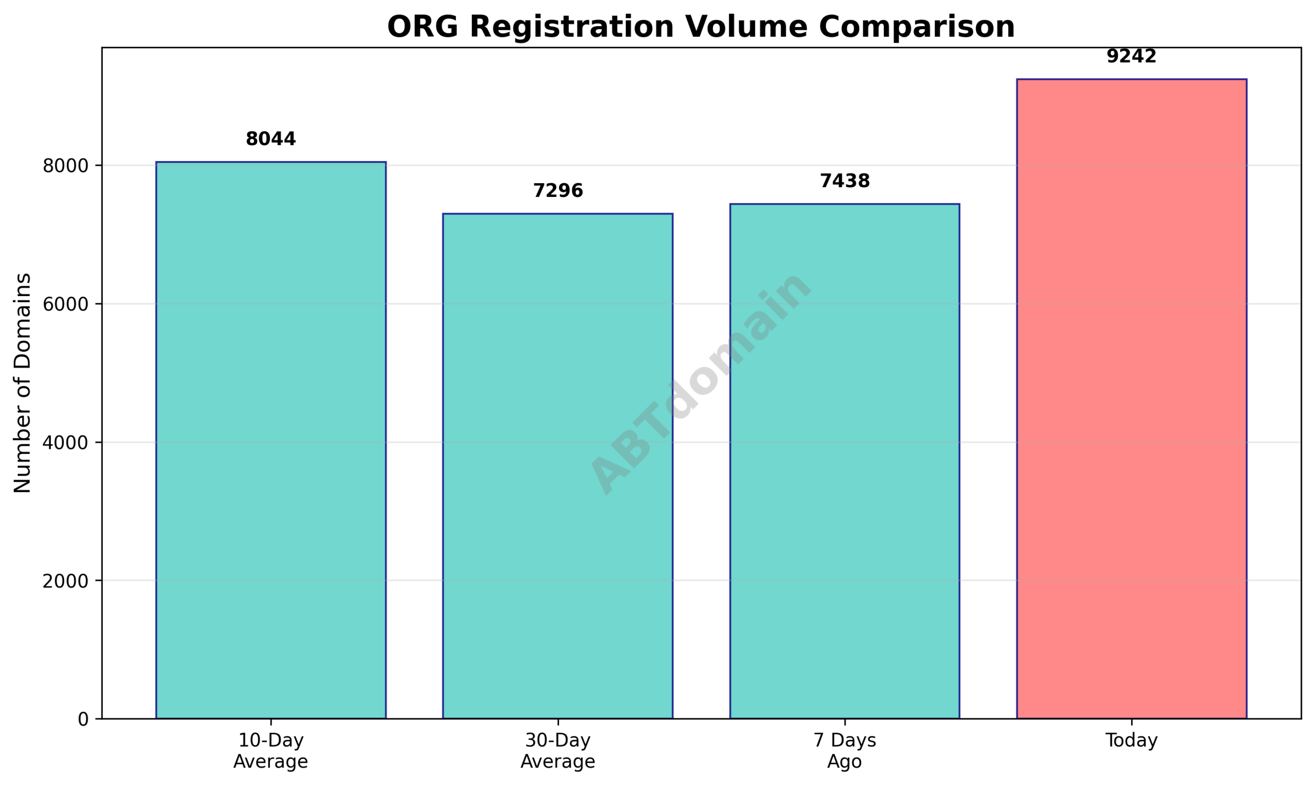 Line graph comparing .org newly registered domain volumes on 2025-10-07 to previous 7-day, 10-day, and 30-day averages.