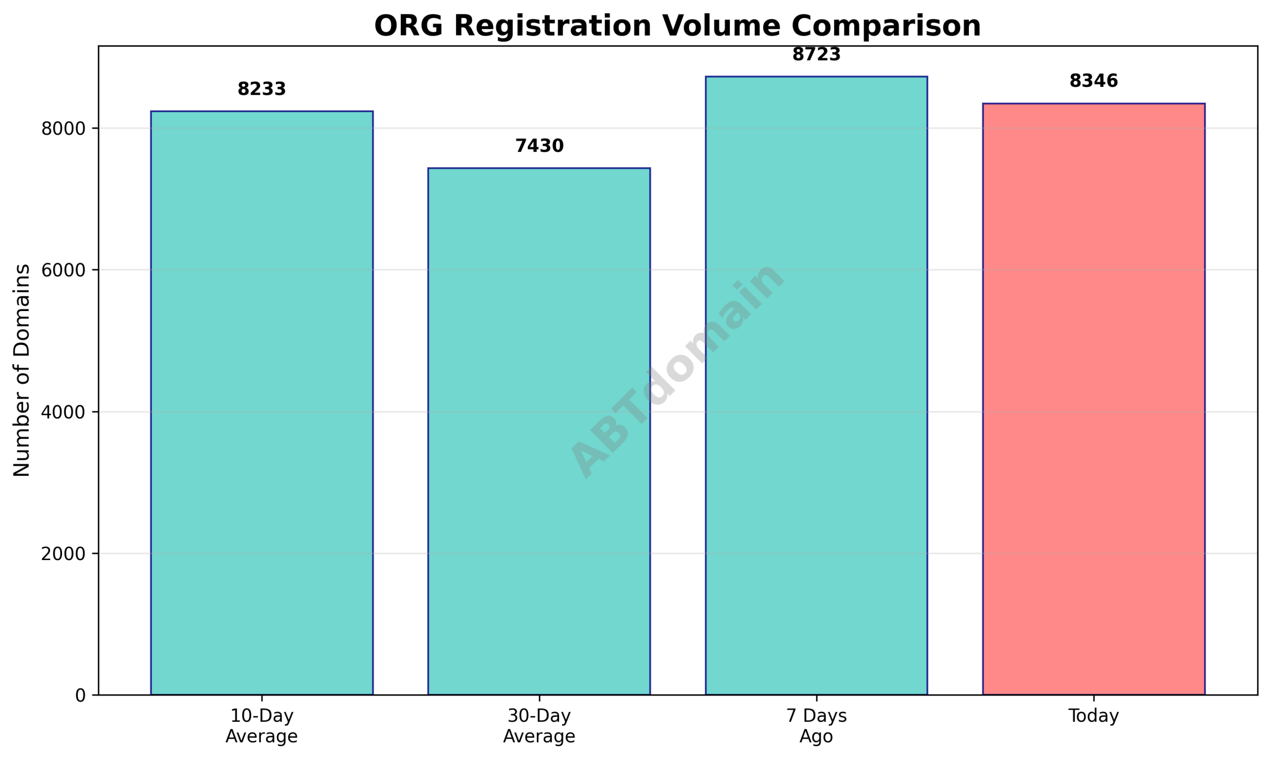 Line graph comparing the volume of newly registered ORG domains on 2025-10-08 to recent averages.