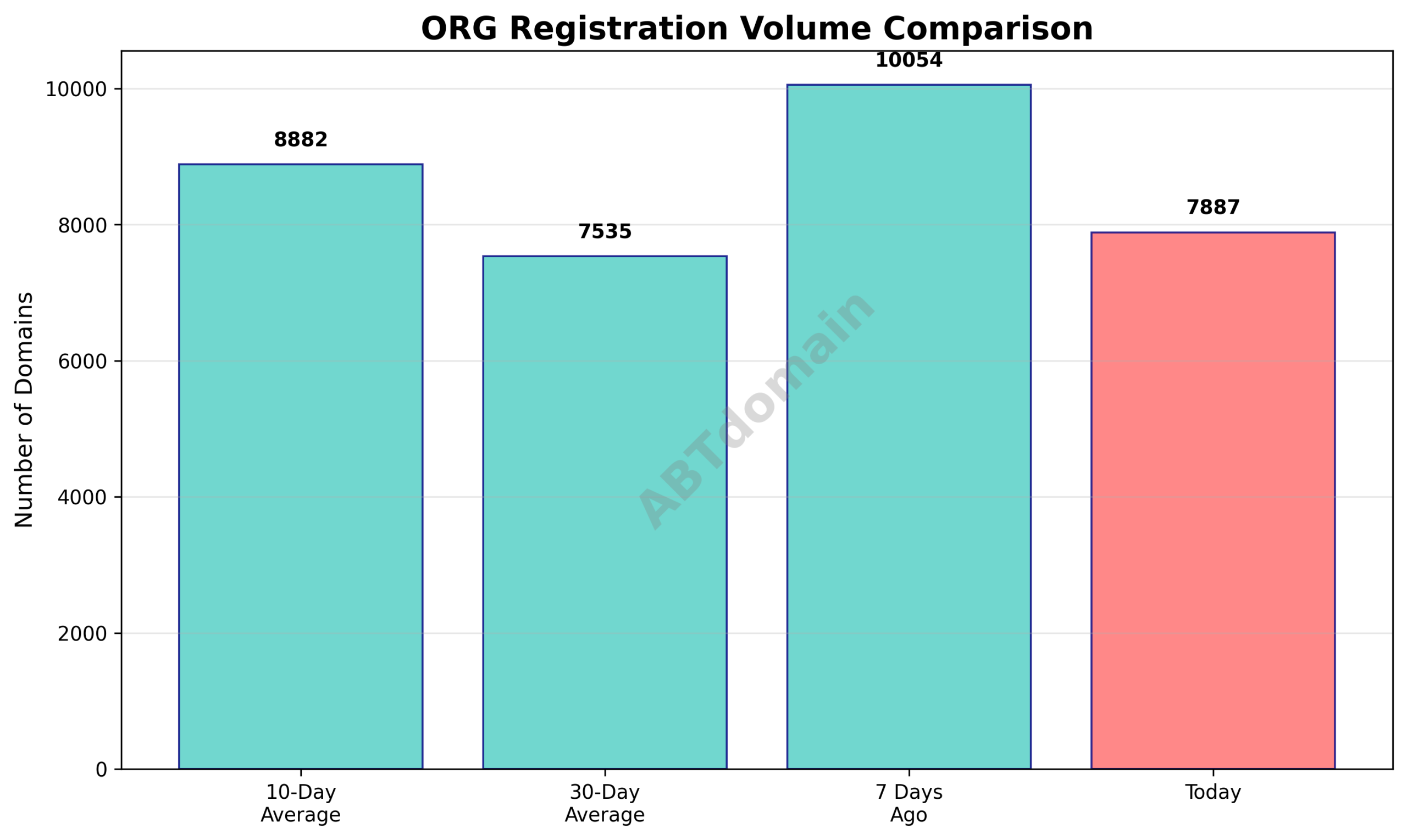 Graph comparing today's ORG newly registered domain volume to 7-day, 10-day, and 30-day averages.