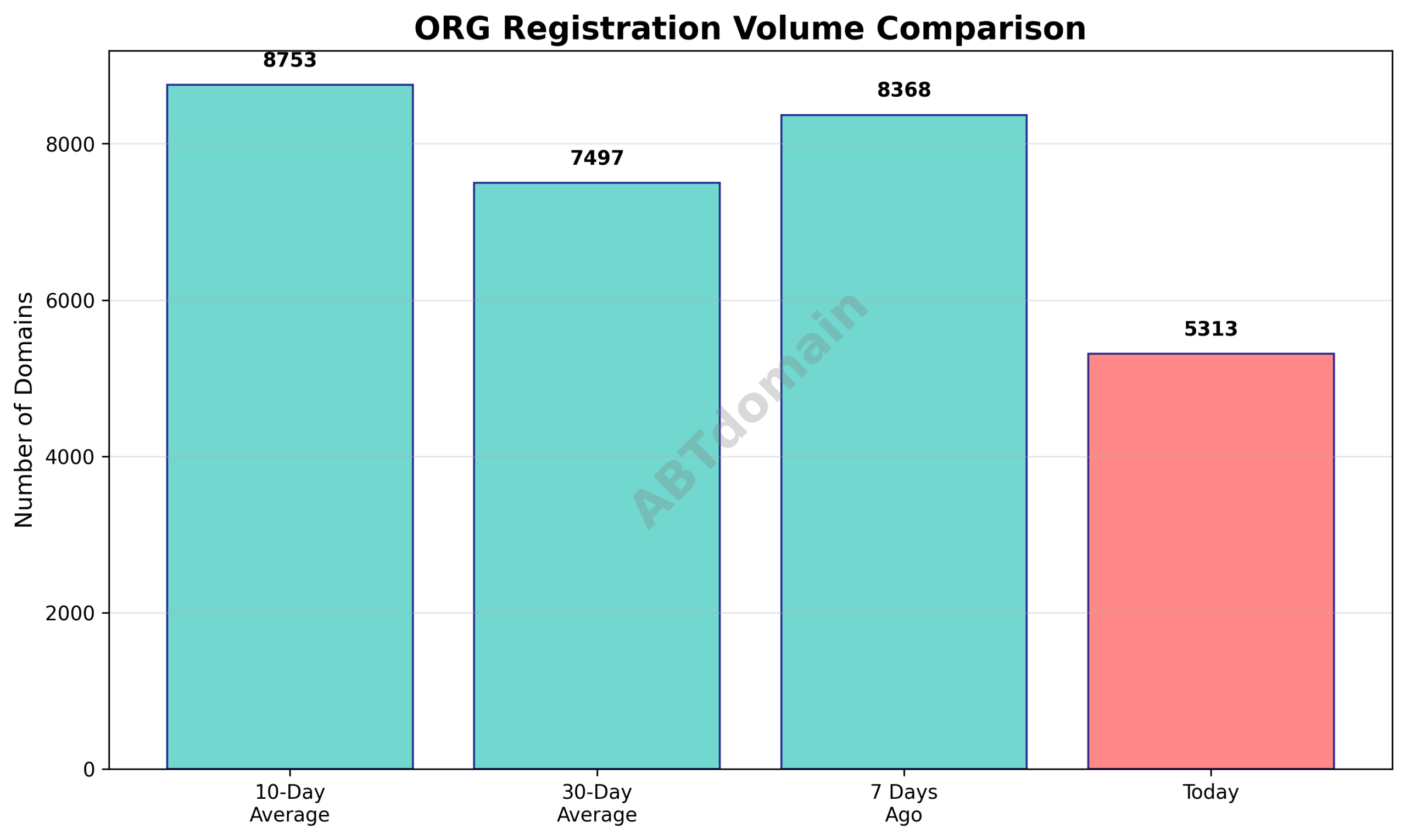 Graph comparing newly registered .org domains on 2025-10-12 against 7-day, 10-day, and 30-day averages showing a modest decline.