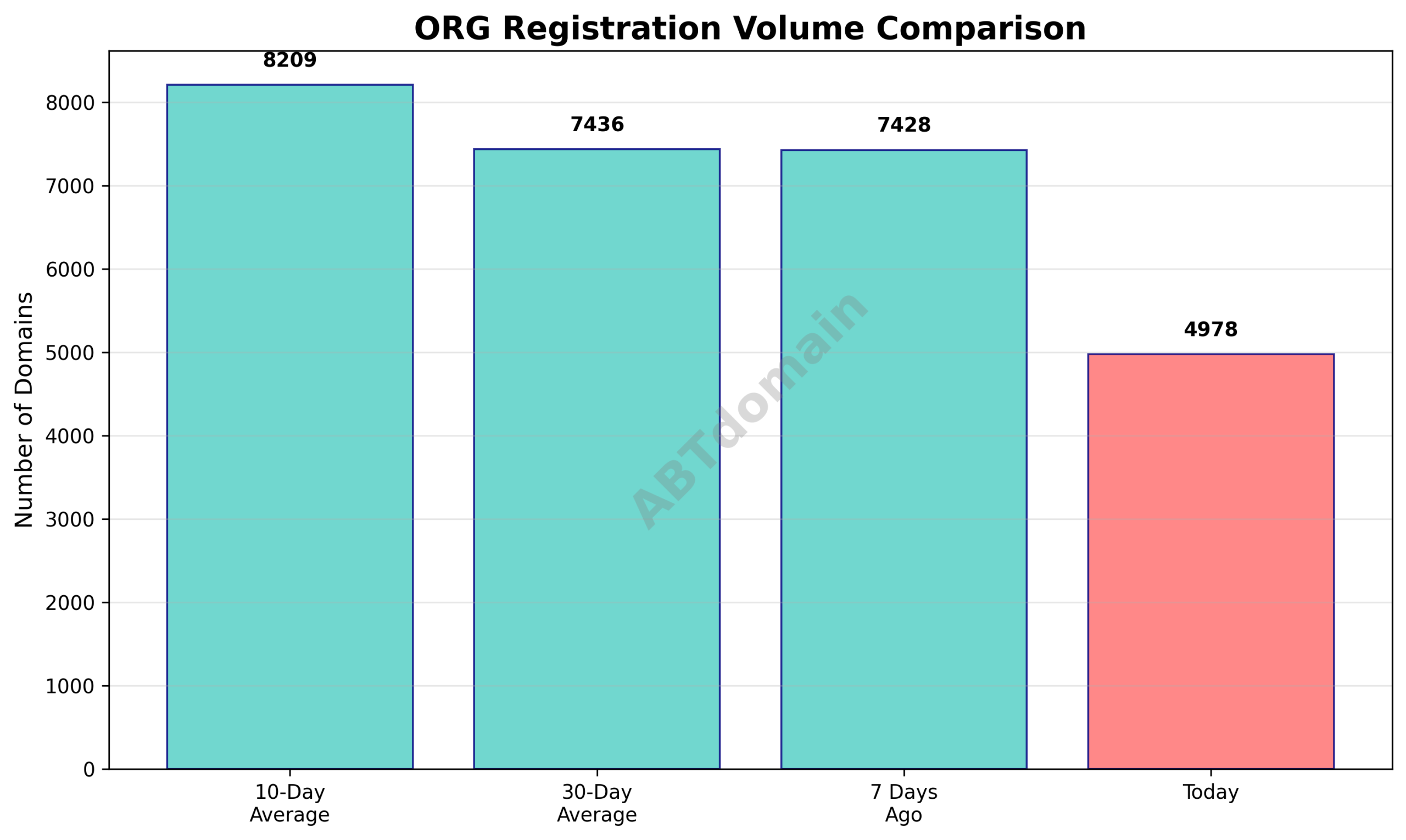 Line chart comparing newly registered ORG domain volumes on 2025-10-13 with previous 7-day, 10-day, and 30-day averages.