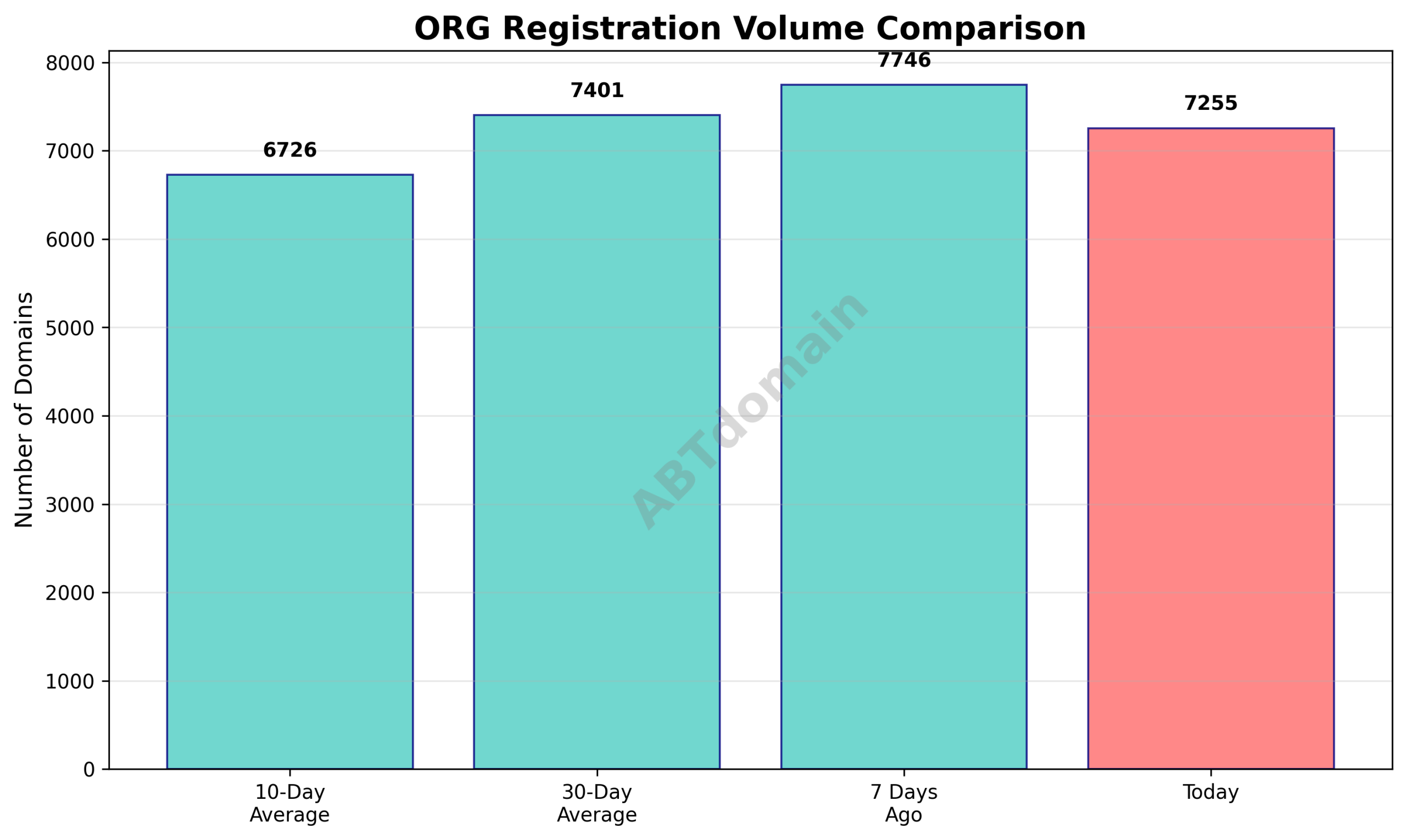 Graph comparing daily newly registered ORG domains on 2025-10-21 against 7-day, 10-day, and 30-day averages.
