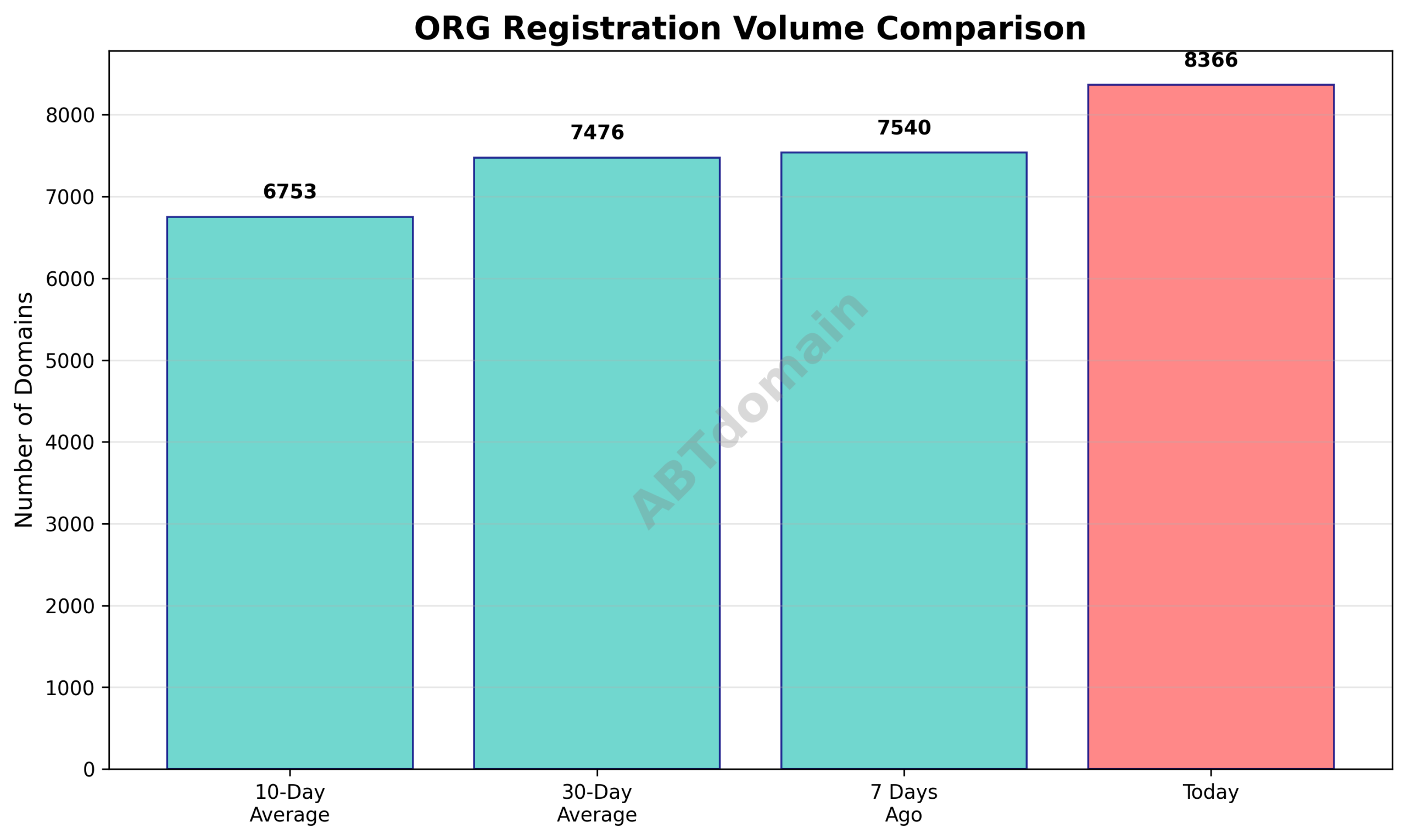Graph comparing daily volumes of newly registered org domains against 7-day, 10-day, and 30-day averages as of 2025-10-22.