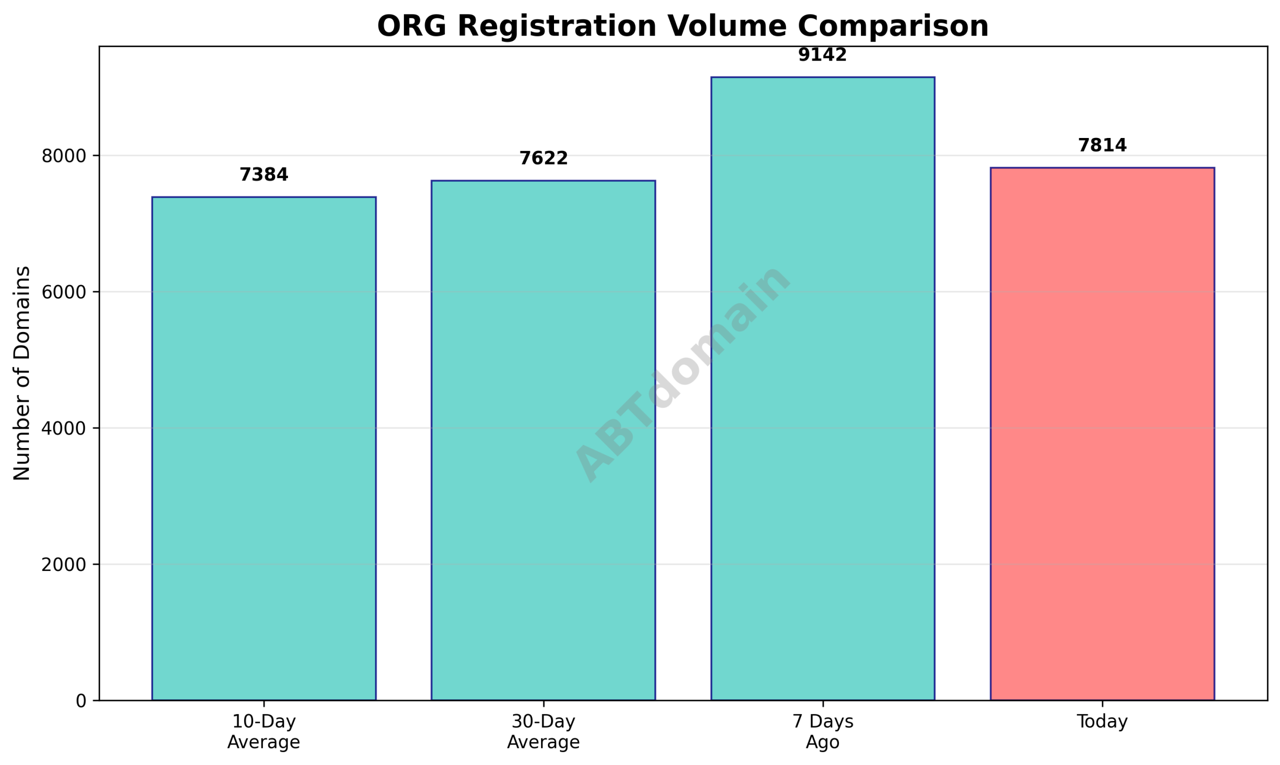 Line chart comparing volume of newly registered ORG domains on 2025-10-24 against 7-day, 10-day, and 30-day averages.