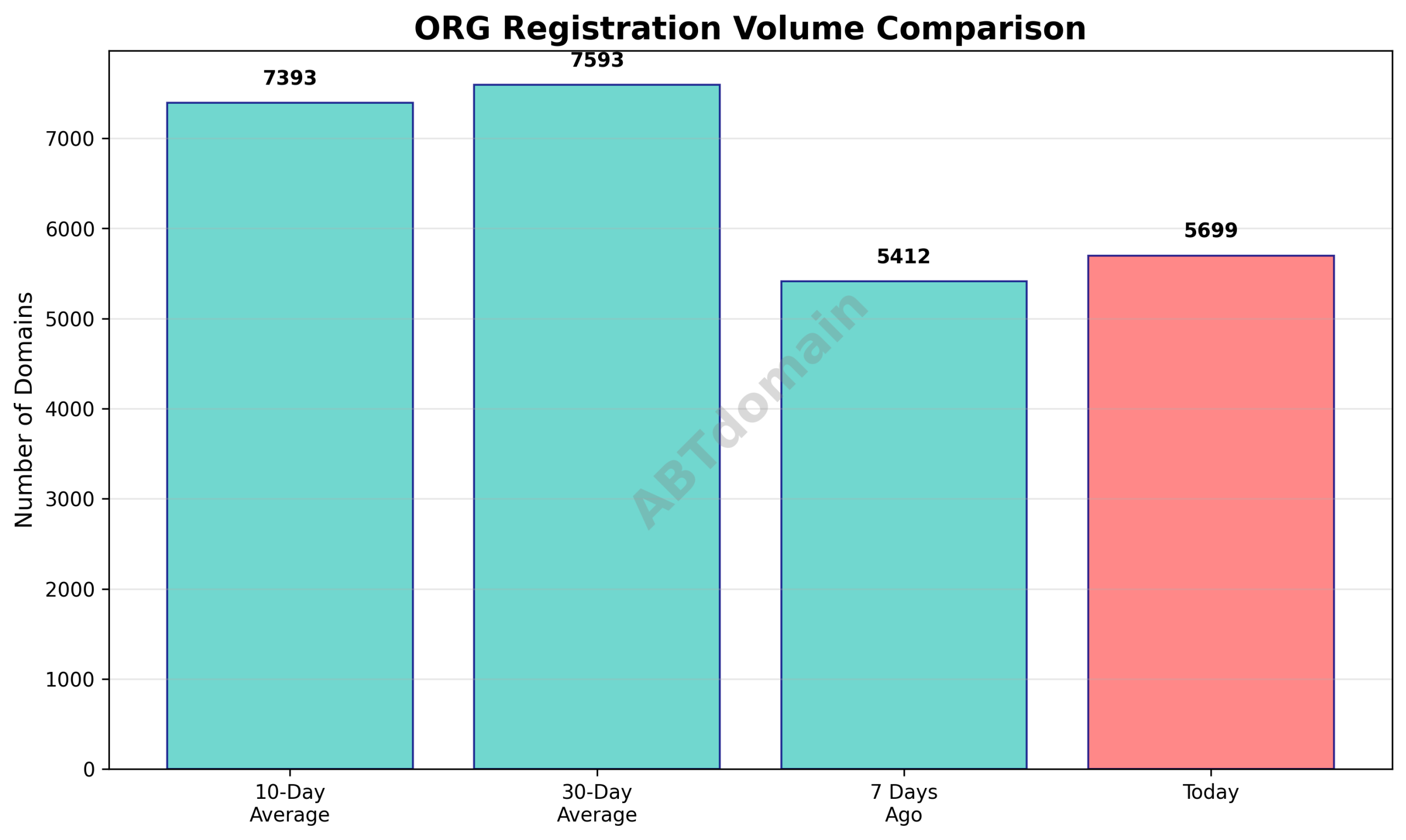 Graph comparing the volume of newly registered .org domains on 2025-10-26 against past 7-day, 10-day, and 30-day averages.