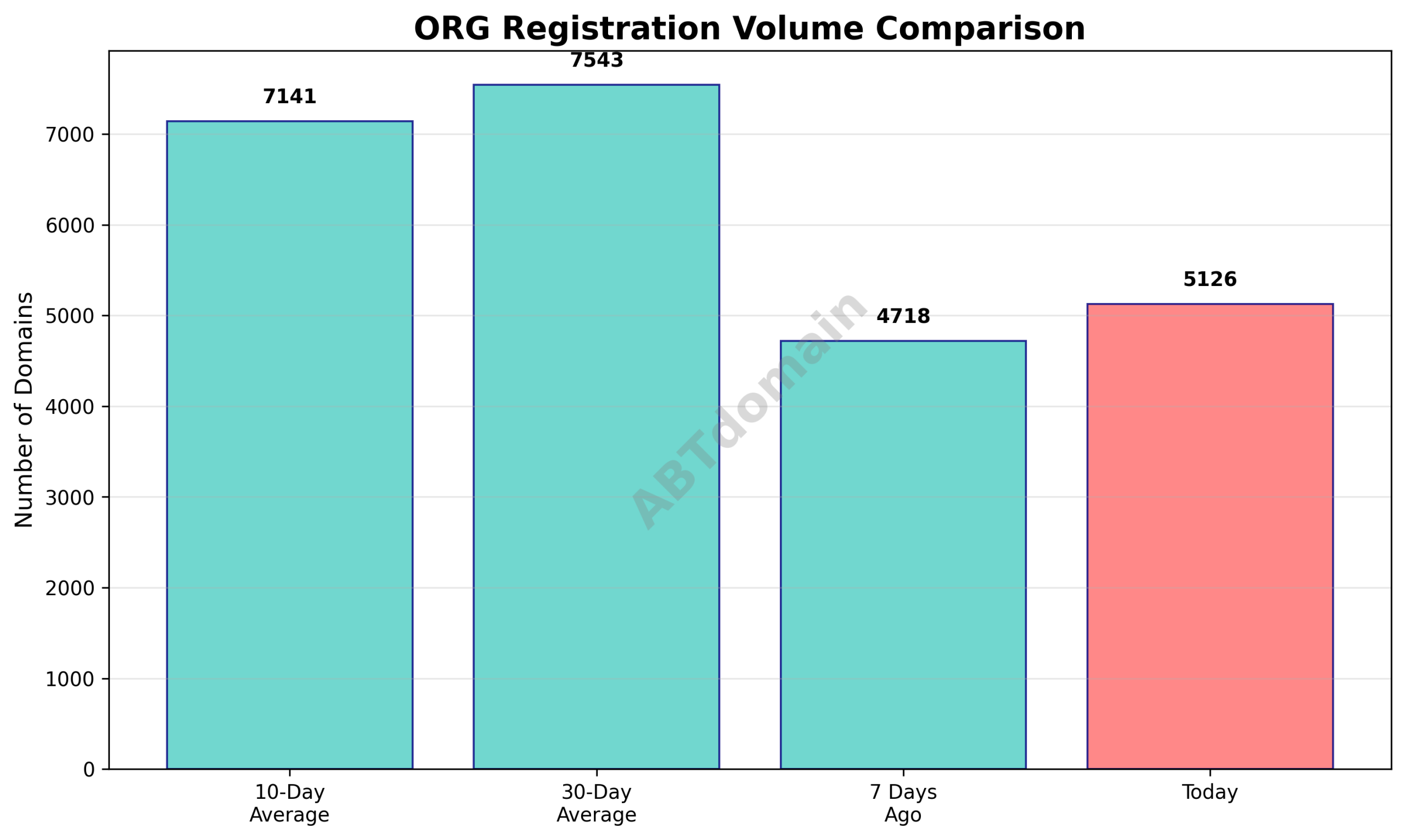 Graph comparing the number of newly registered ORG domains on 2025-10-27 against the previous 7-day, 10-day, and 30-day averages, showing modest daily growth but lower overall averages.