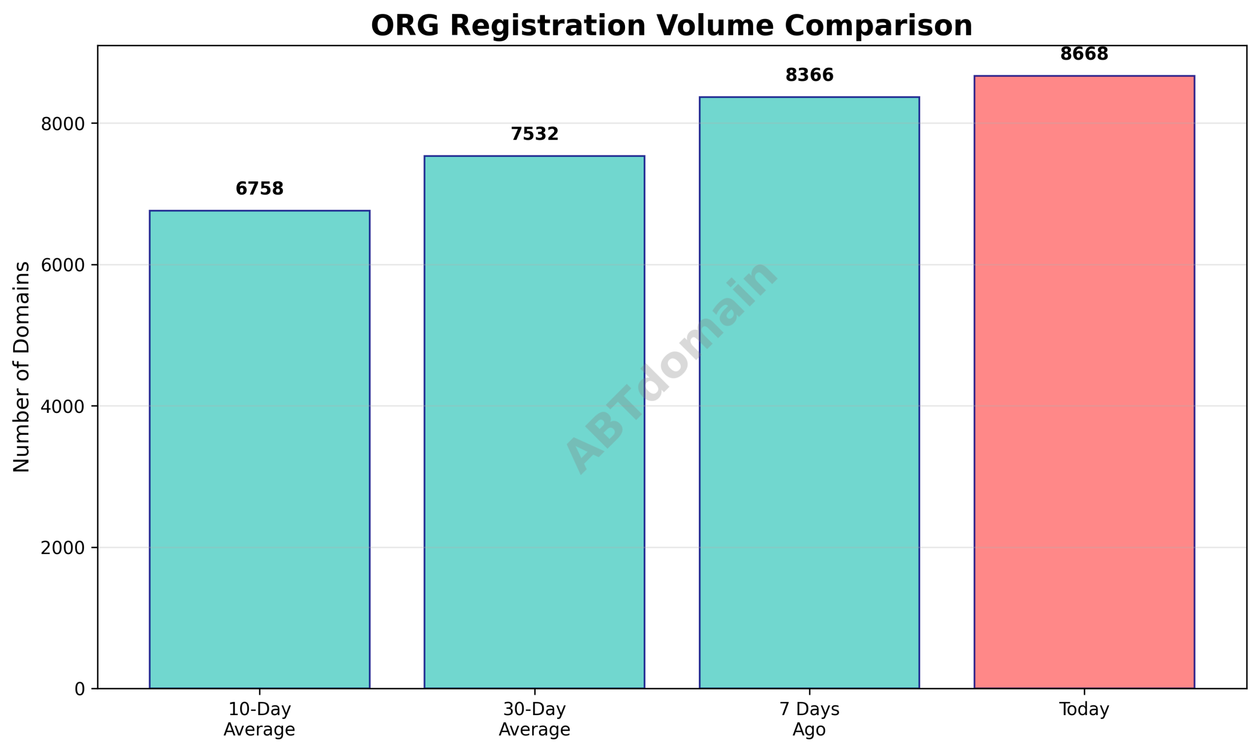 Graph comparing the volume of newly registered ORG domains on 2025-10-29 to previous 7, 10, and 30-day averages.