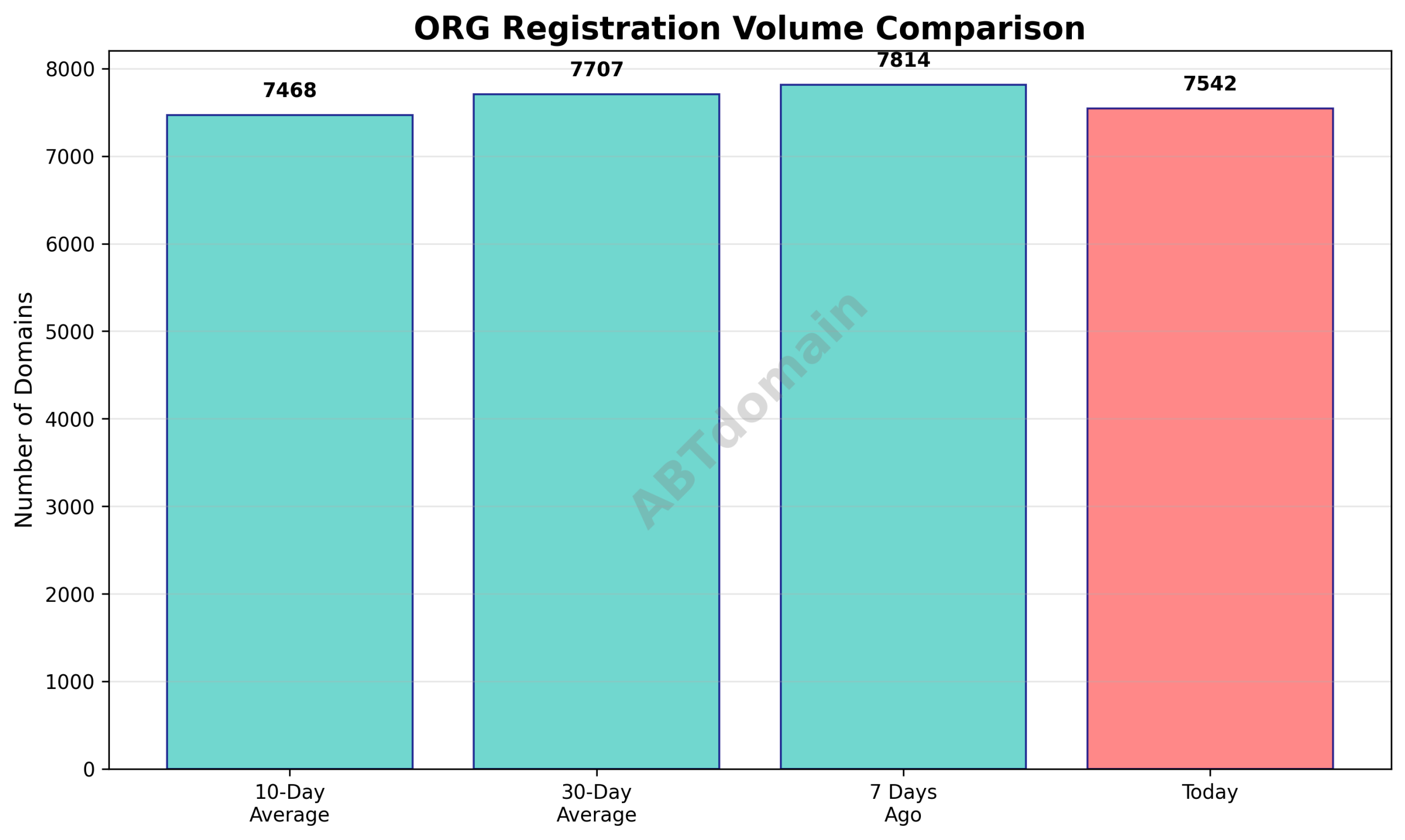 Graph comparing daily volume of newly registered ORG domains against 7-day, 10-day, and 30-day averages